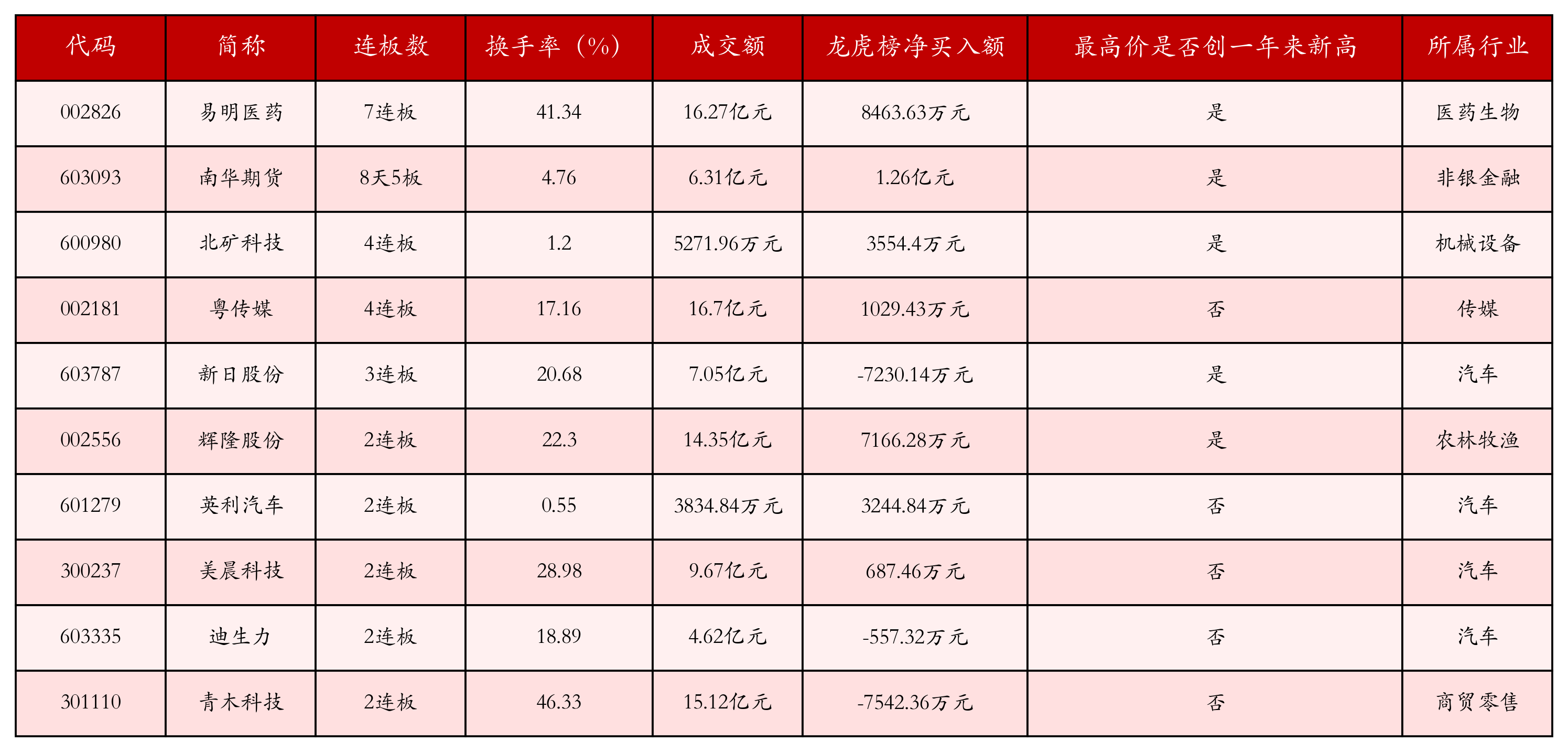 强势个股