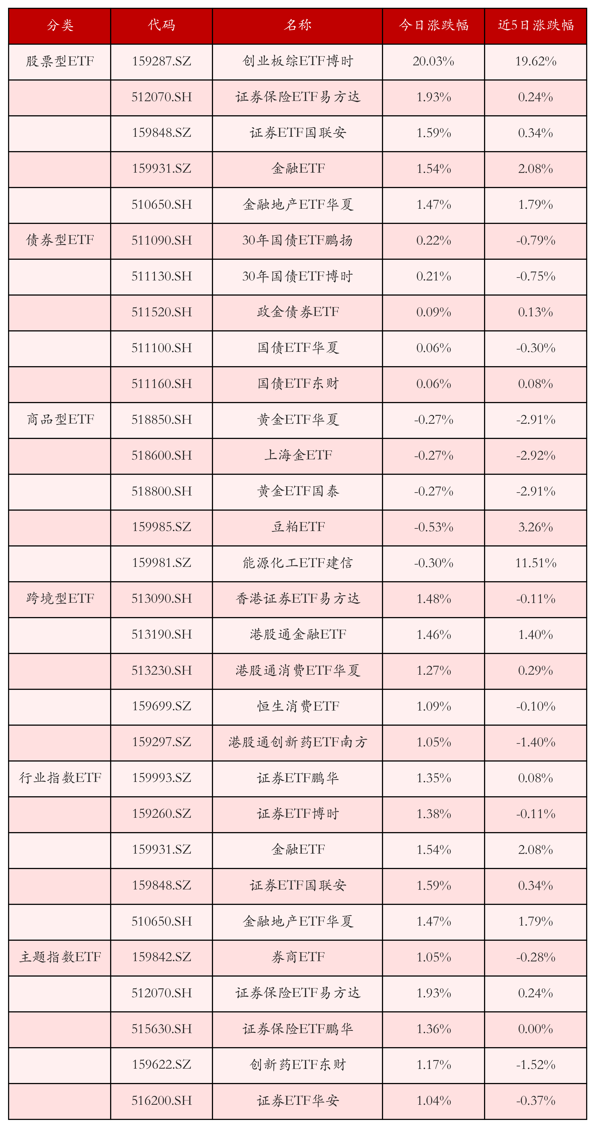 不同类别ETF涨跌幅top5