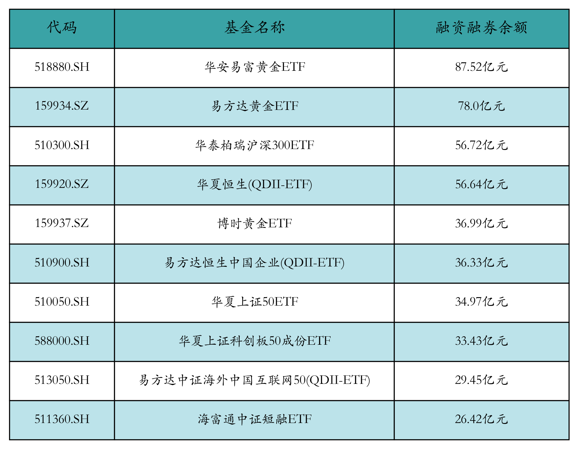 融资融券余额前10