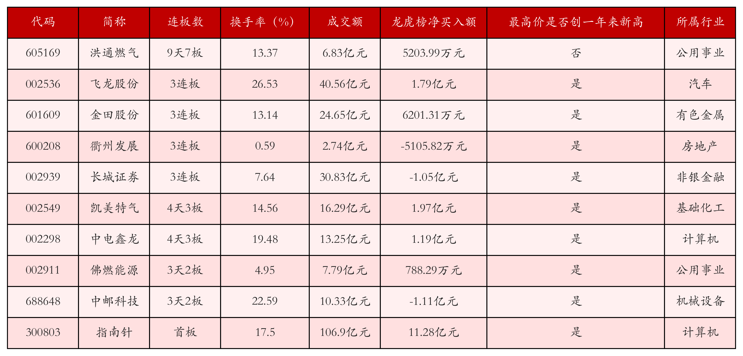 强势个股