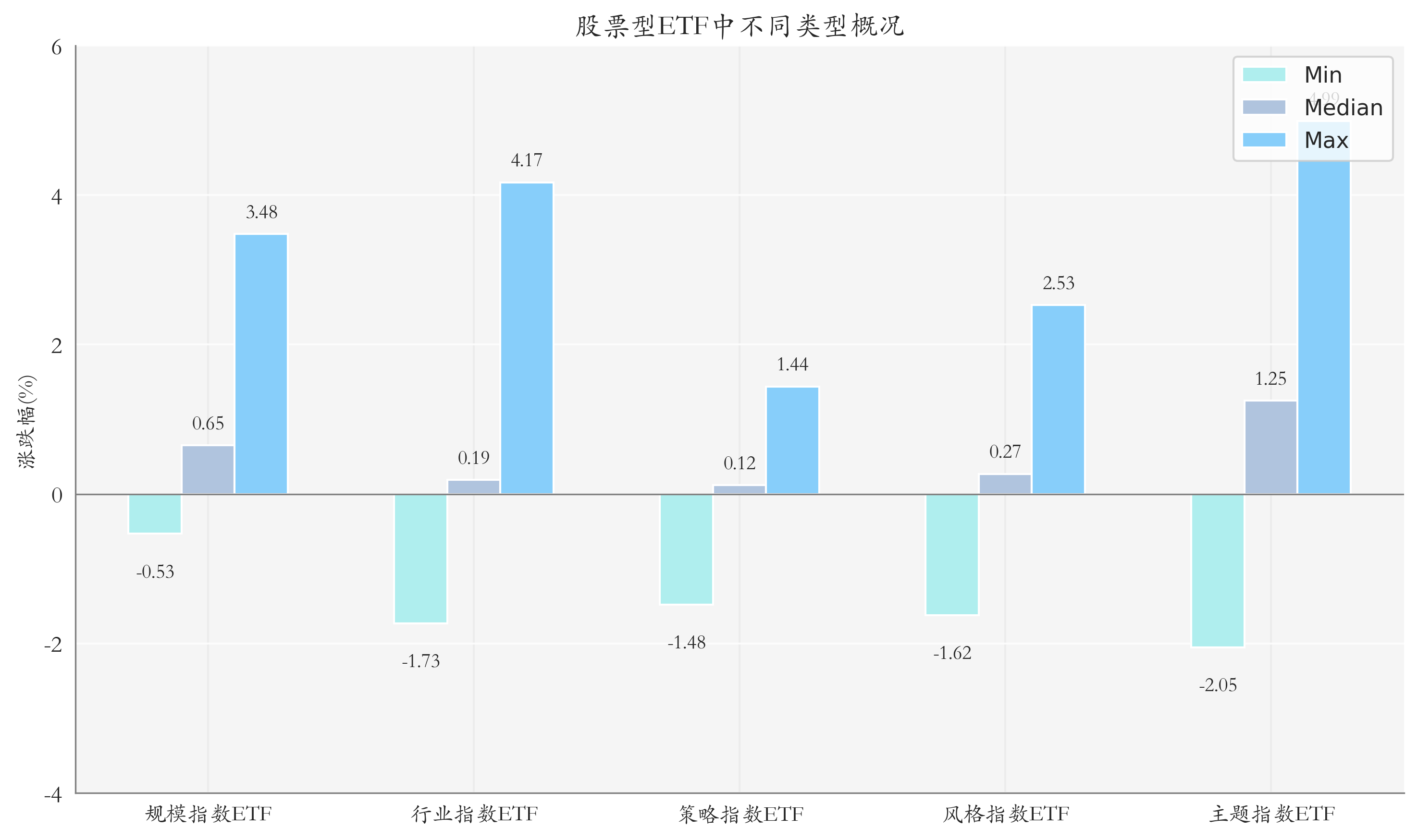 ETF整体表现柱状图