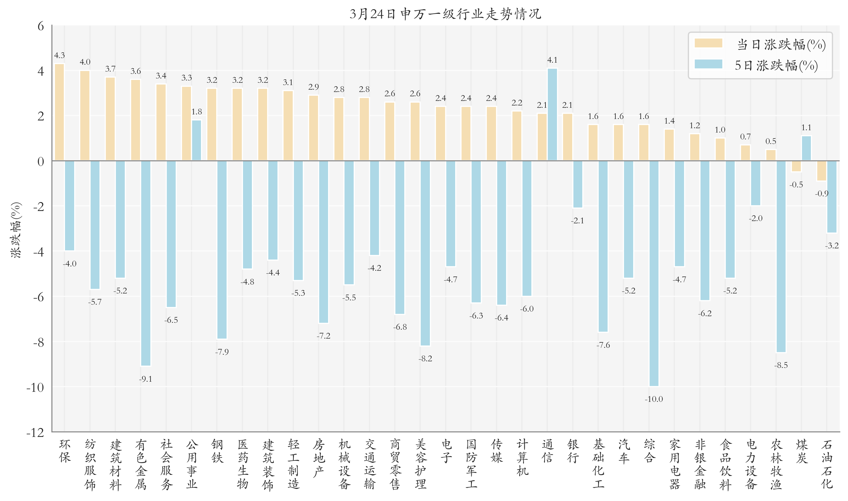 申万一级行业指数情况