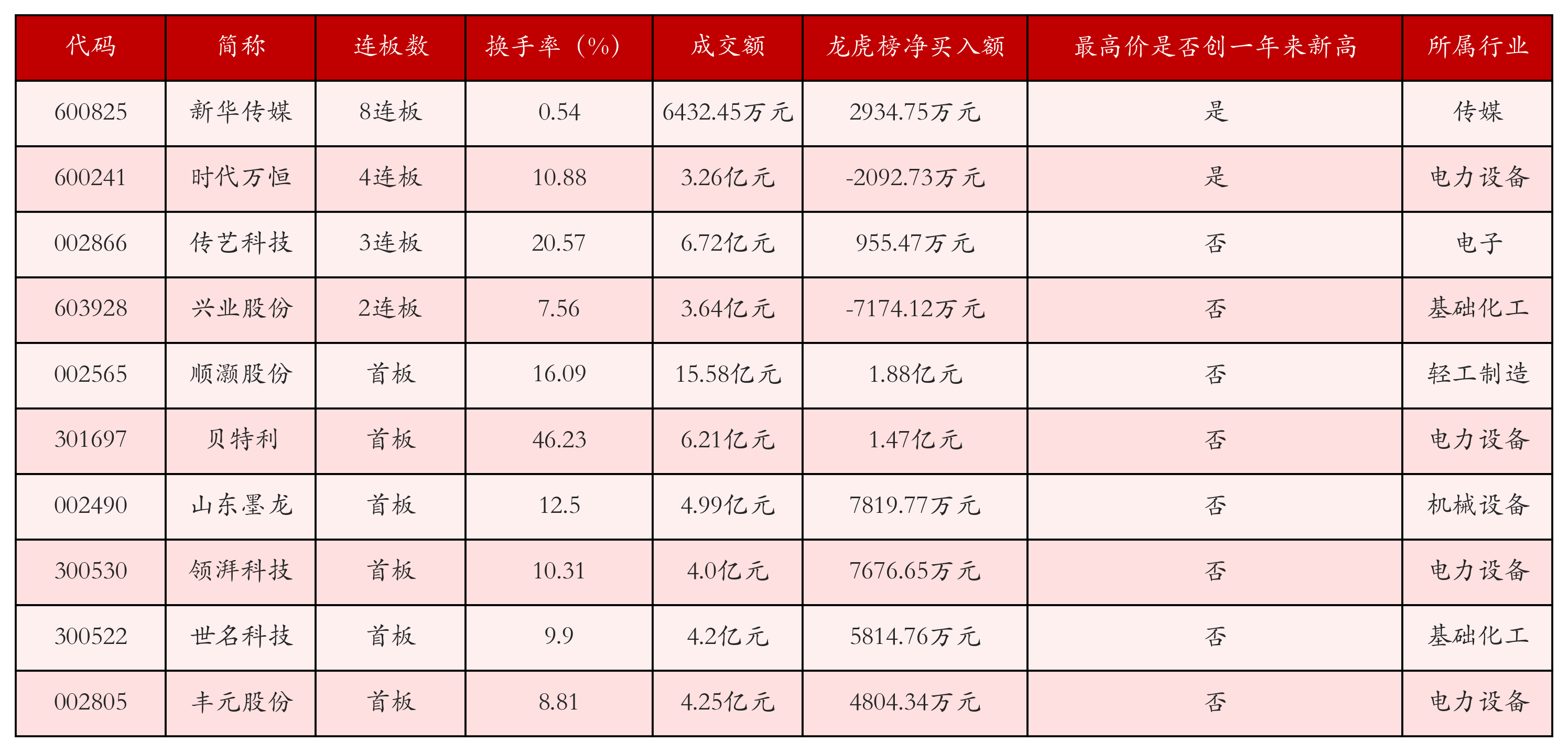 强势个股
