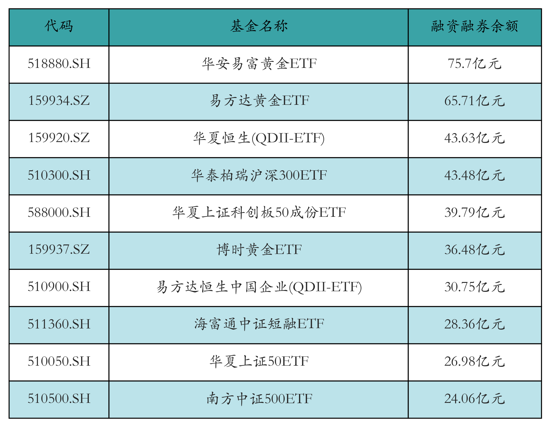 融资融券余额前10