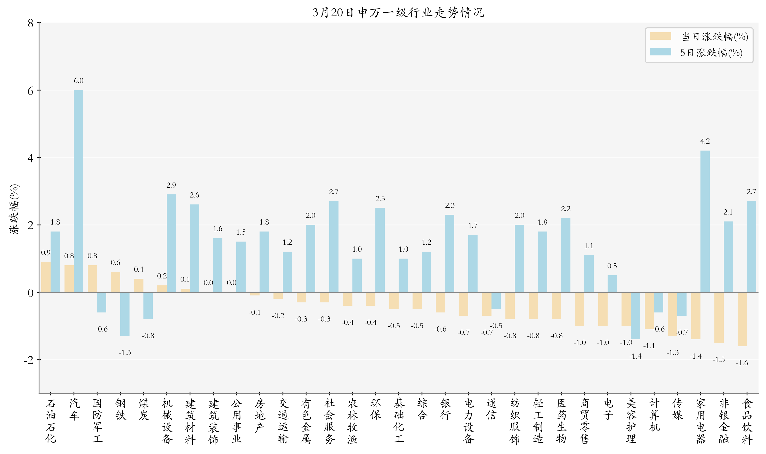 申万一级行业指数情况
