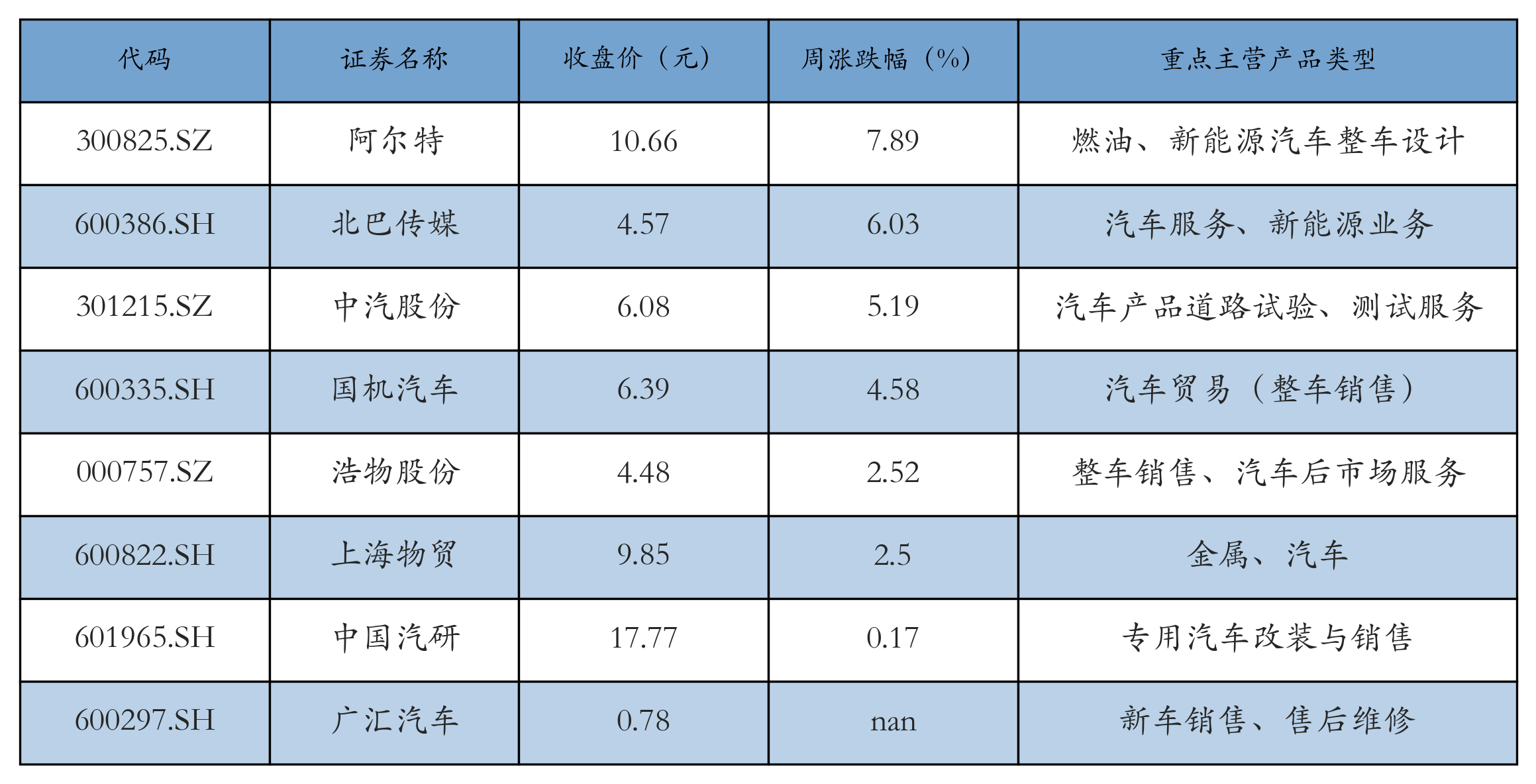 汽车服务及其他表格