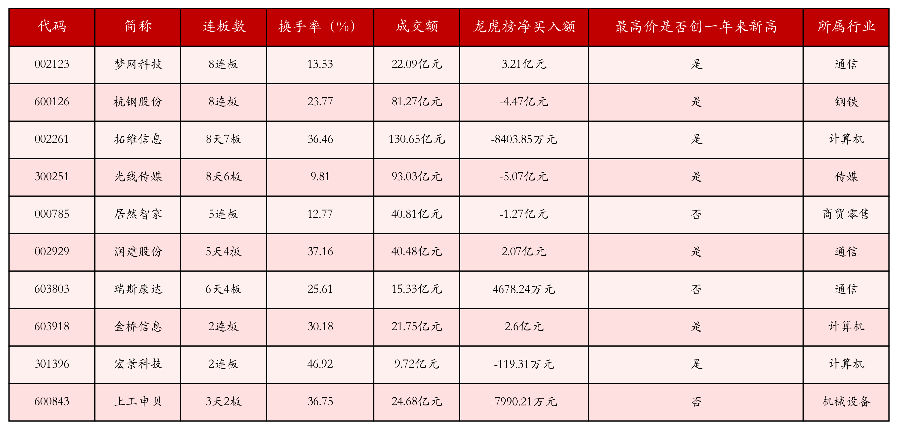 强势个股