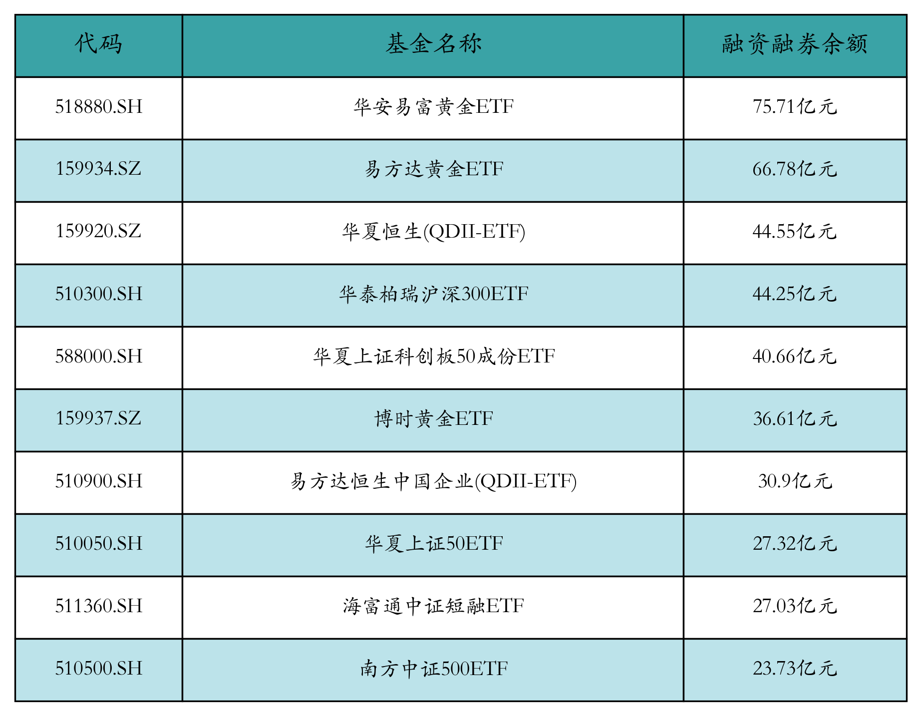 融资融券余额前10