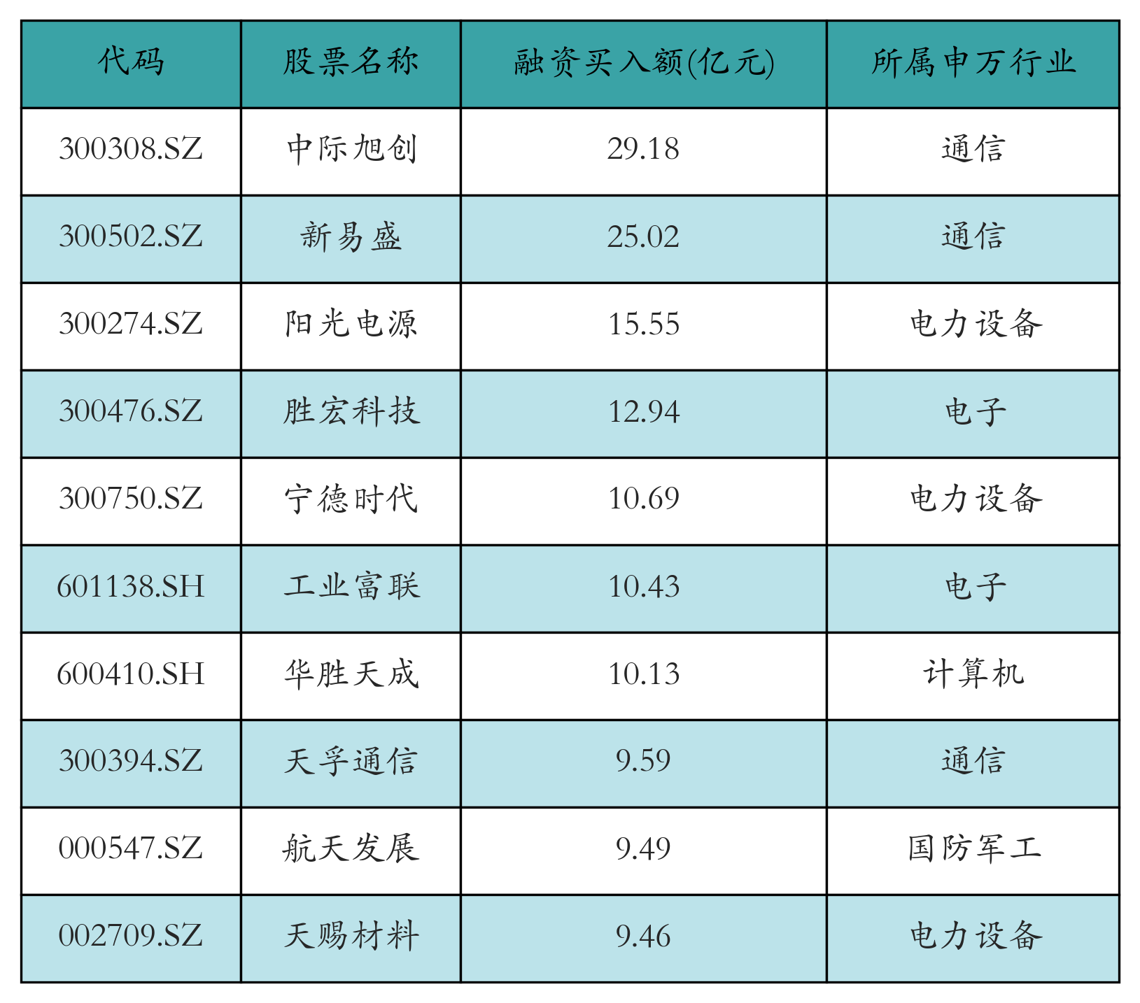 融资买入额前10个股