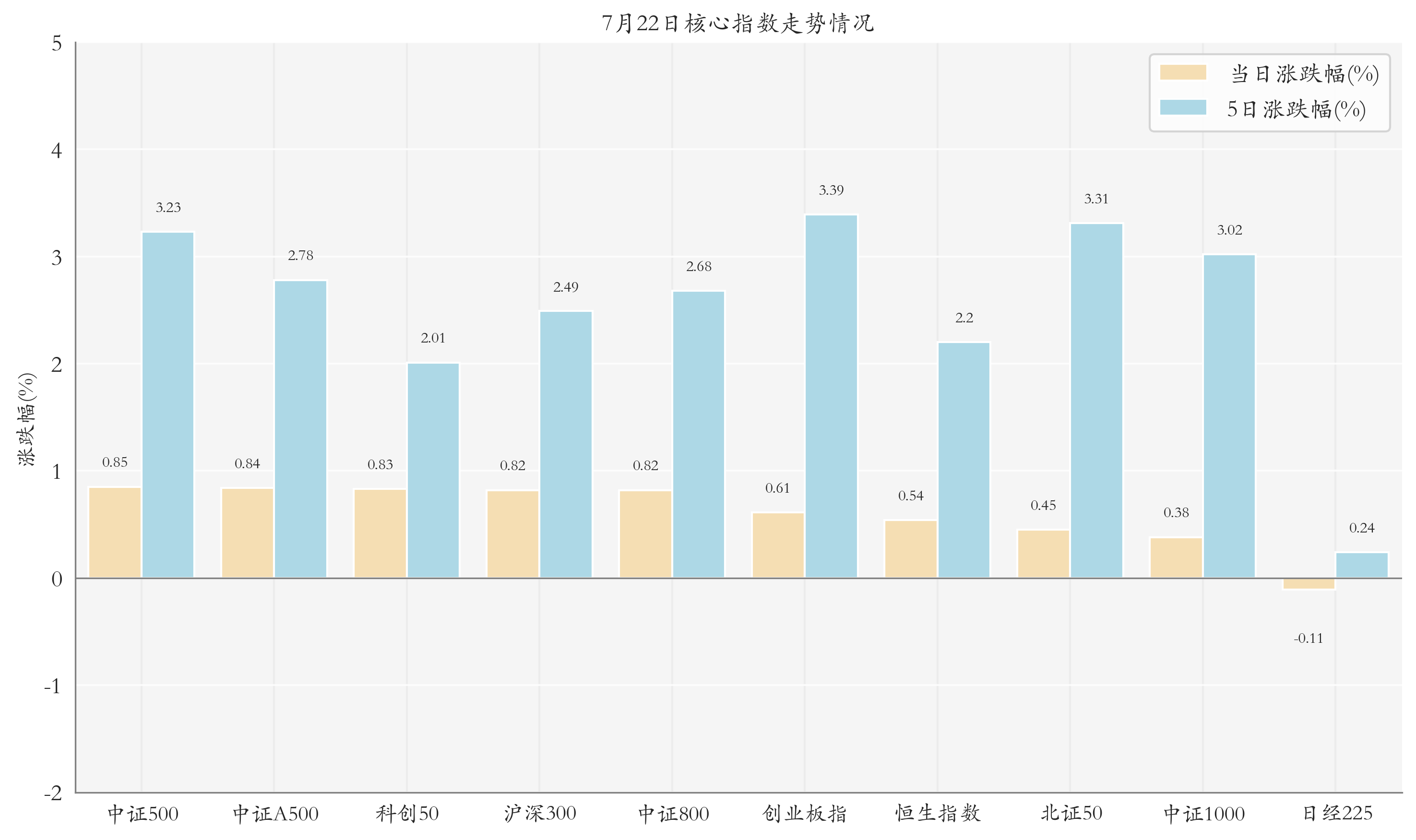 核心指数情况