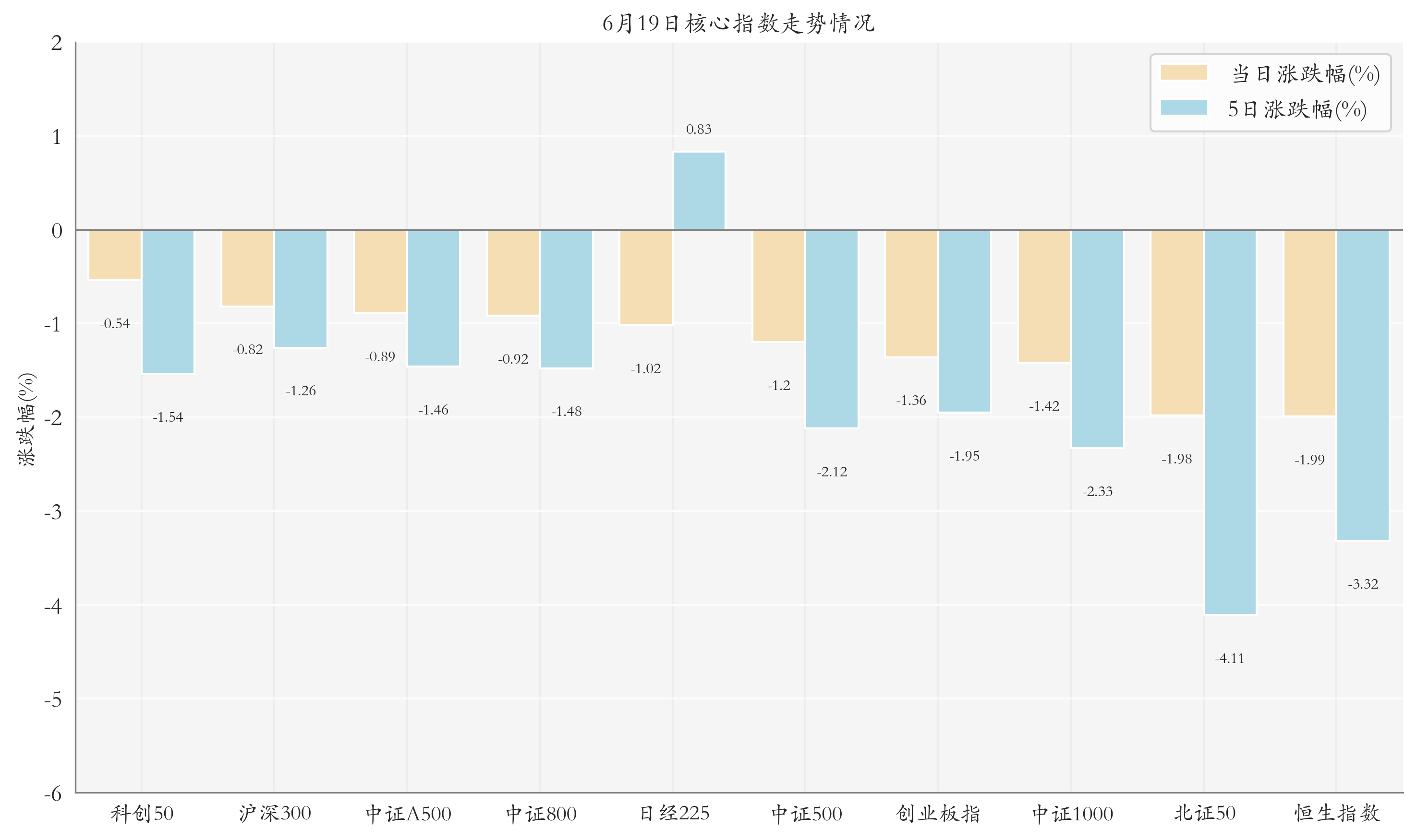 核心指数情况