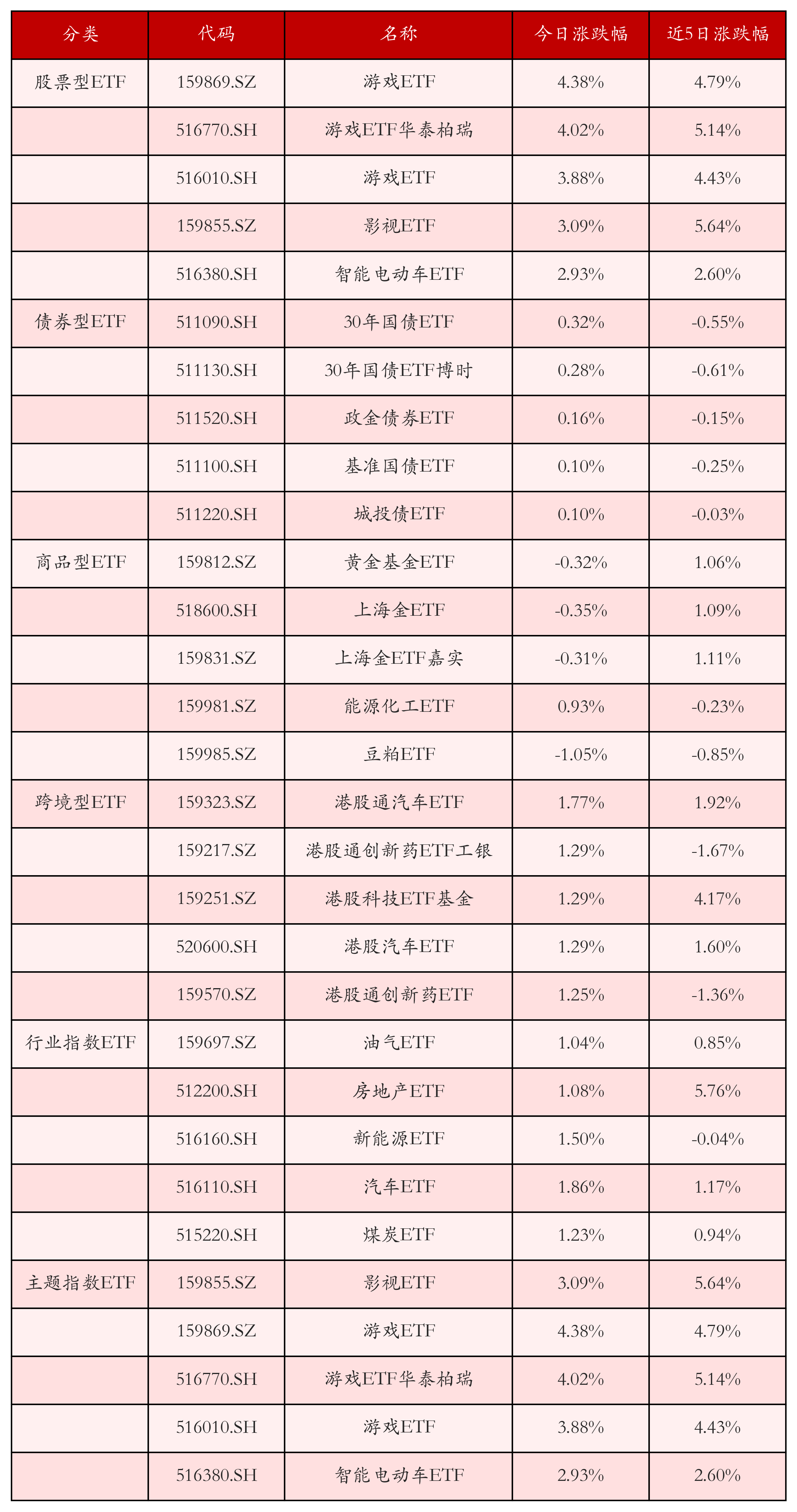 不同类别ETF涨跌幅top5