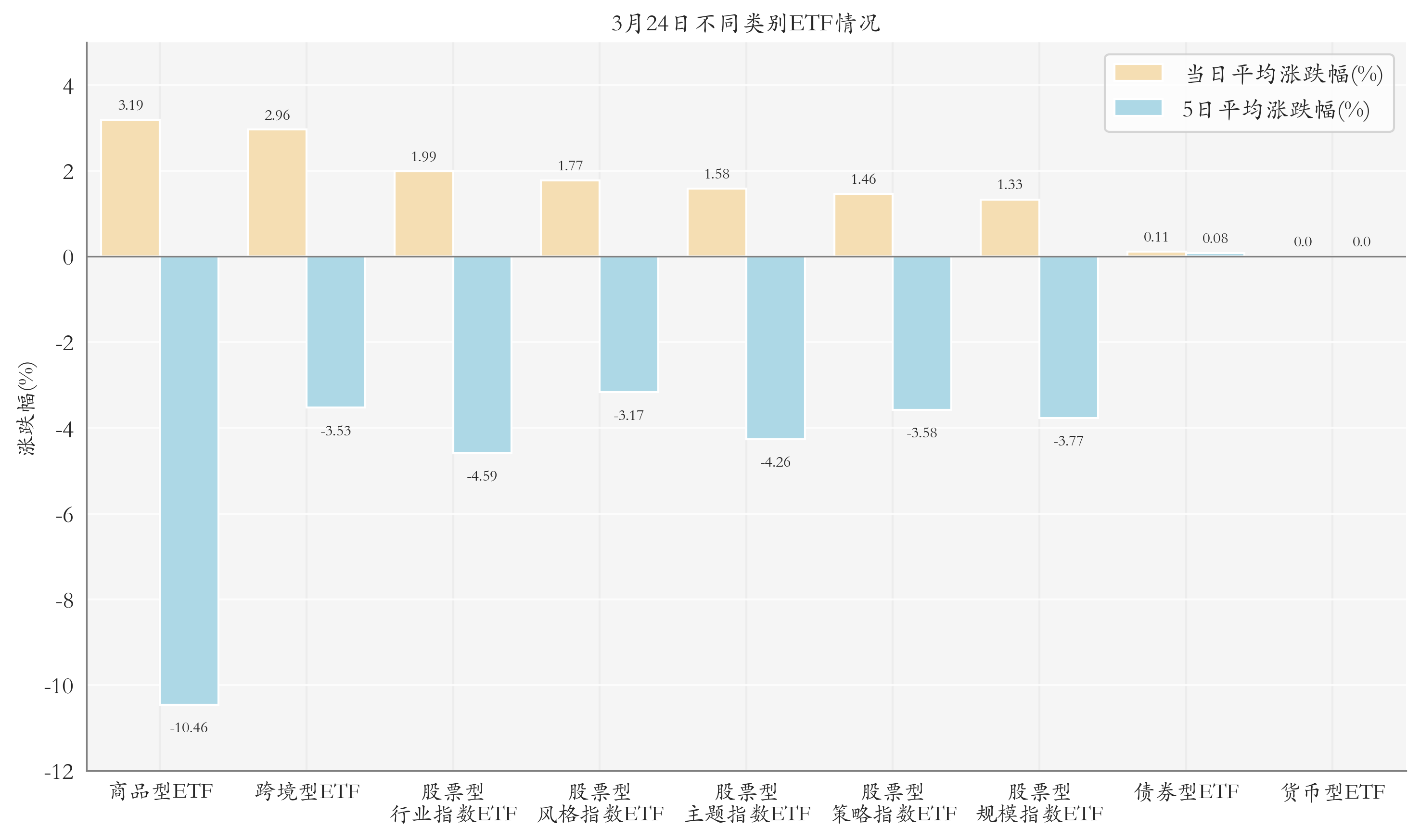 不同类别ETF情况