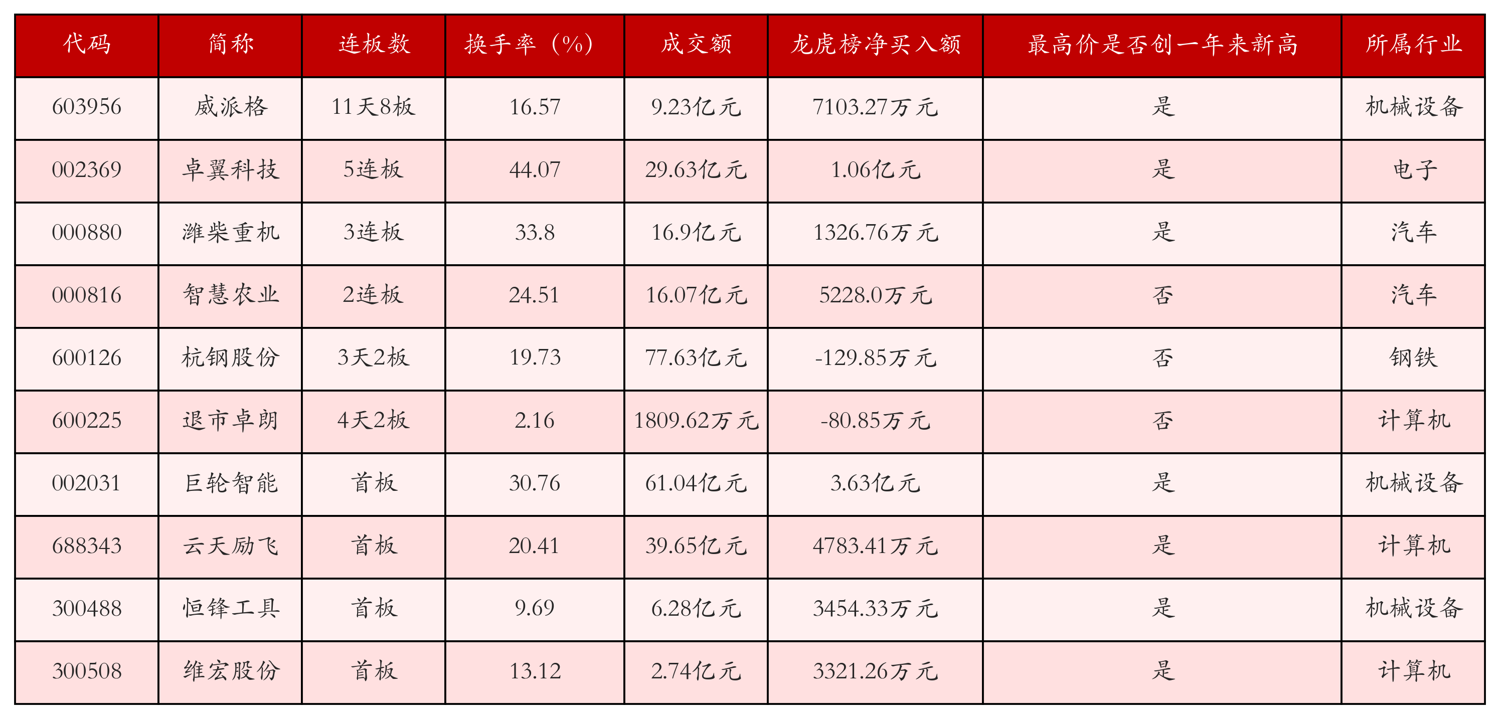 强势个股