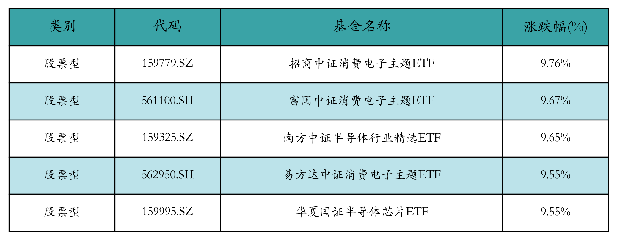 涨幅前五
