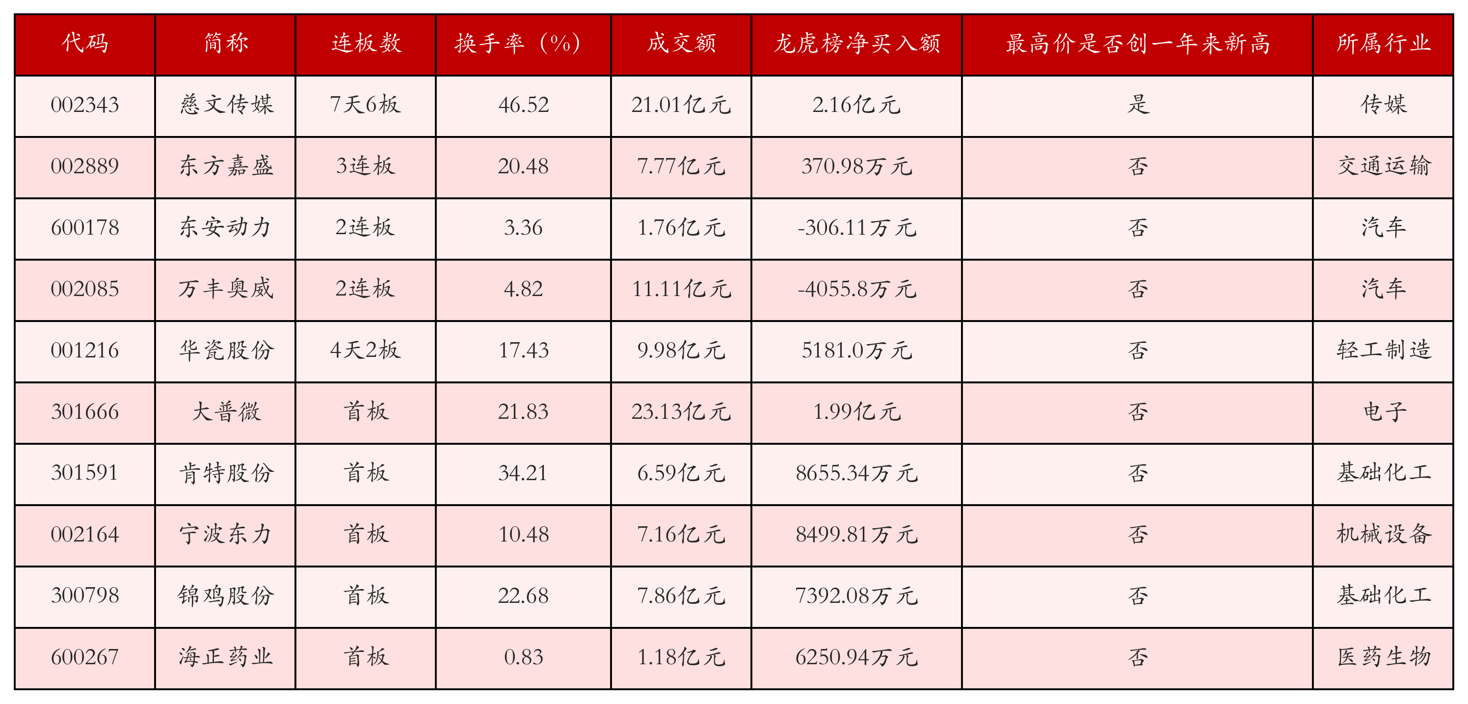 强势个股