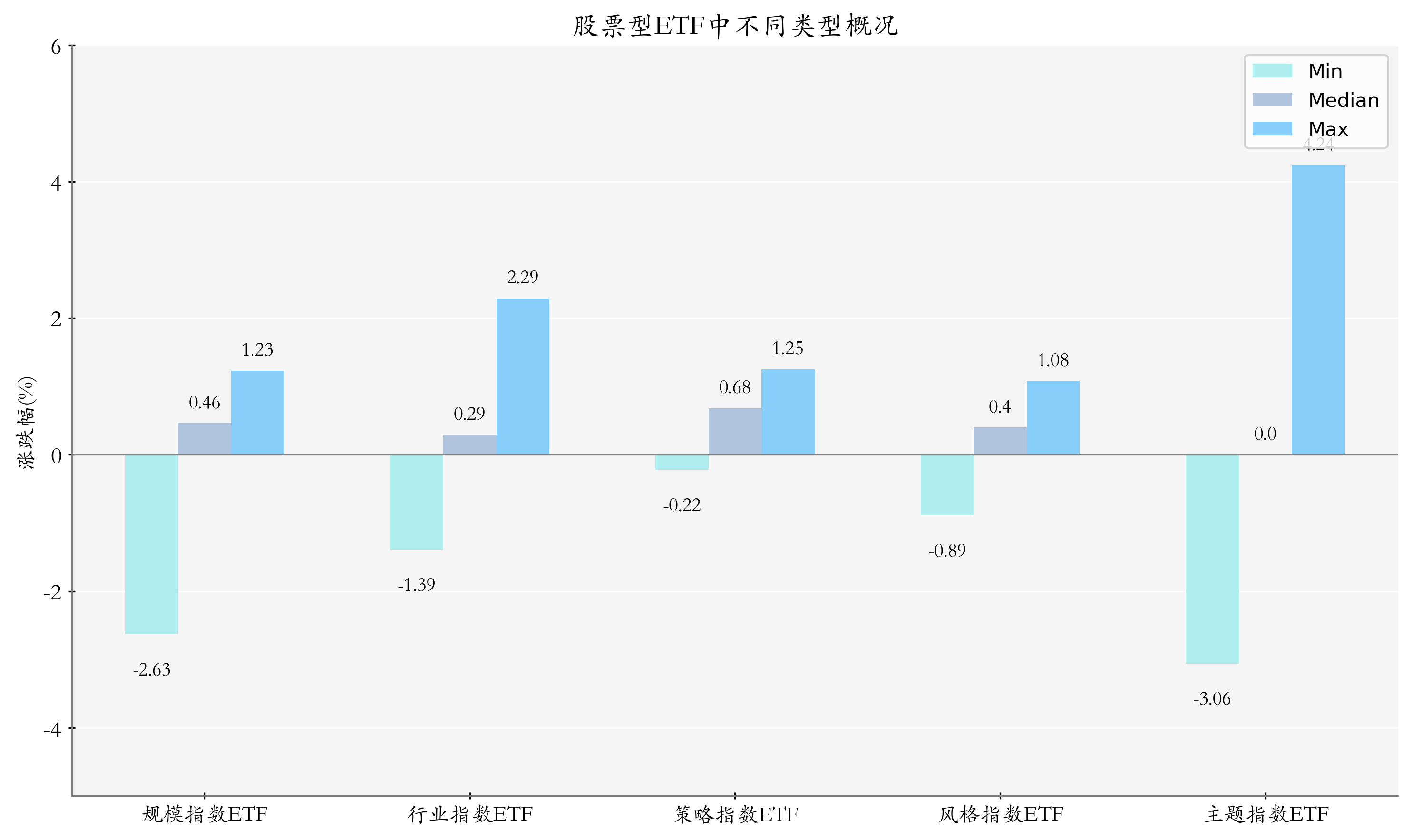 ETF整体表现柱状图