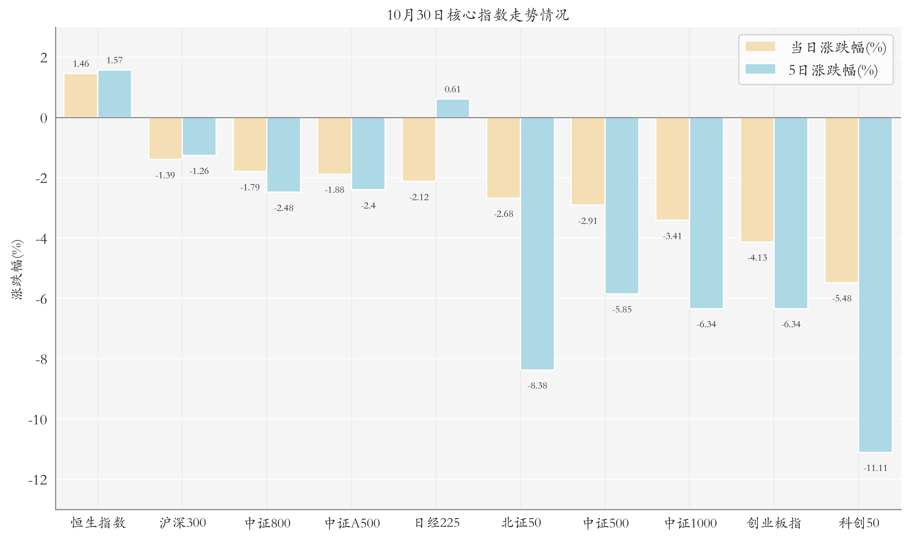 核心指数情况