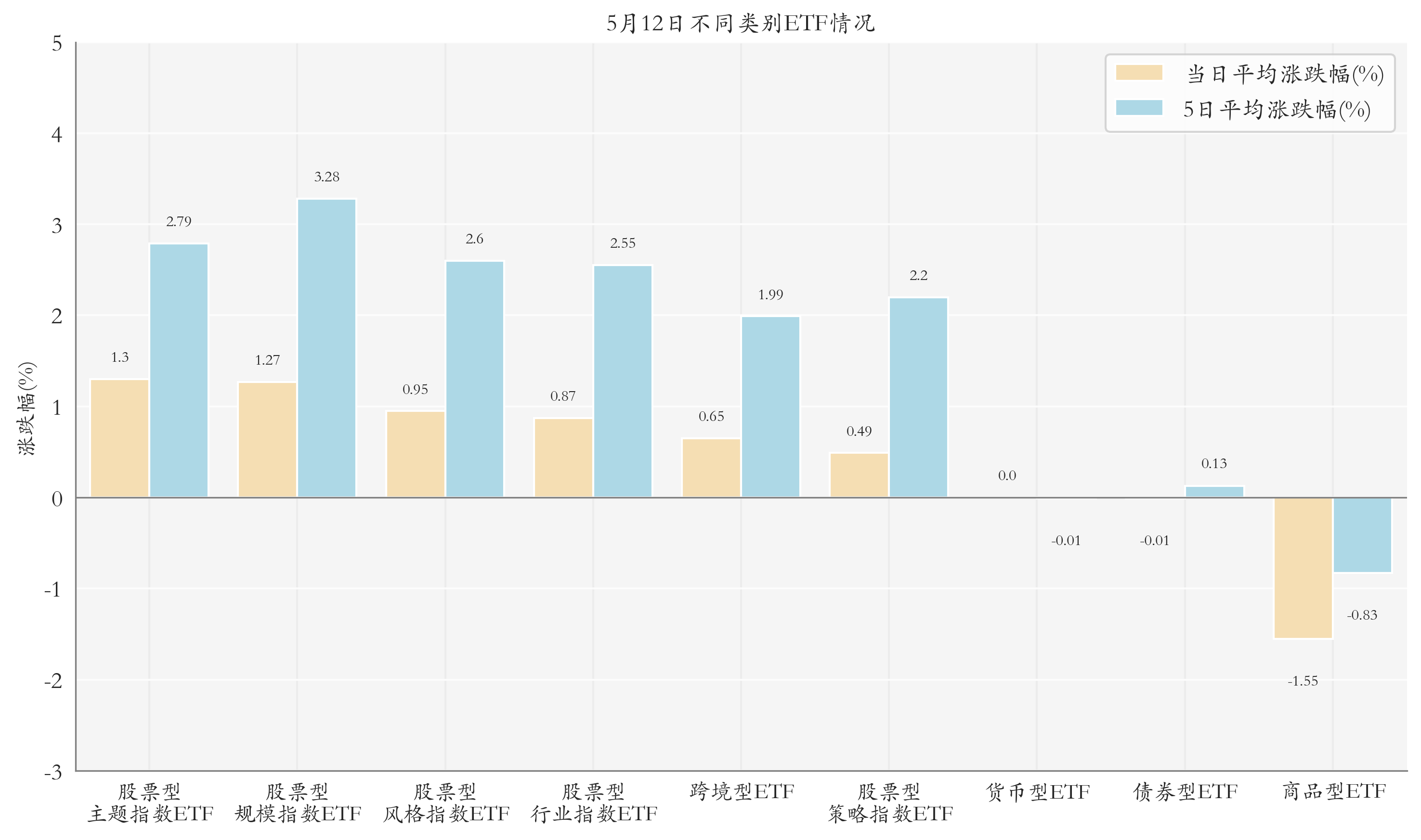 不同类别ETF情况