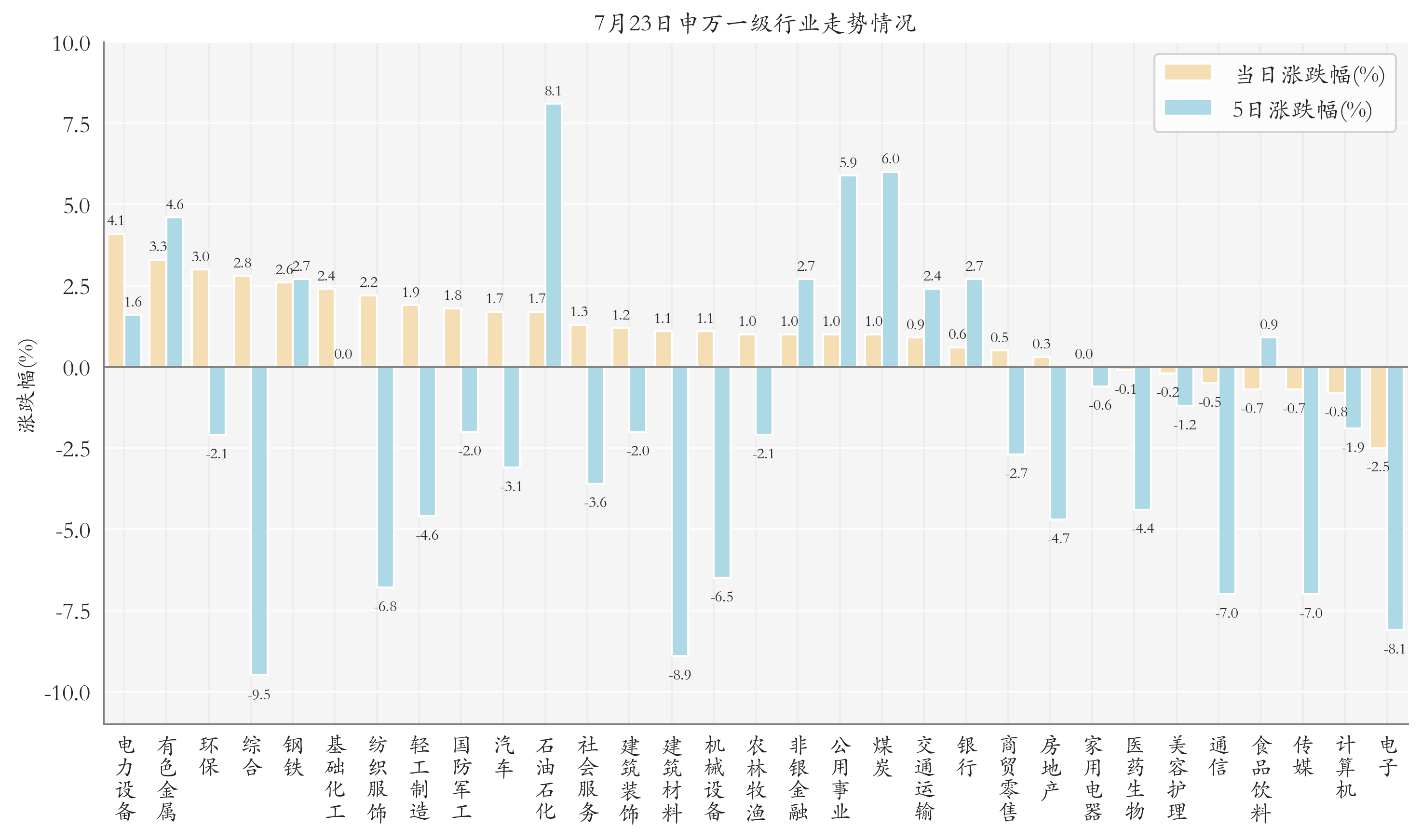 申万一级行业指数情况