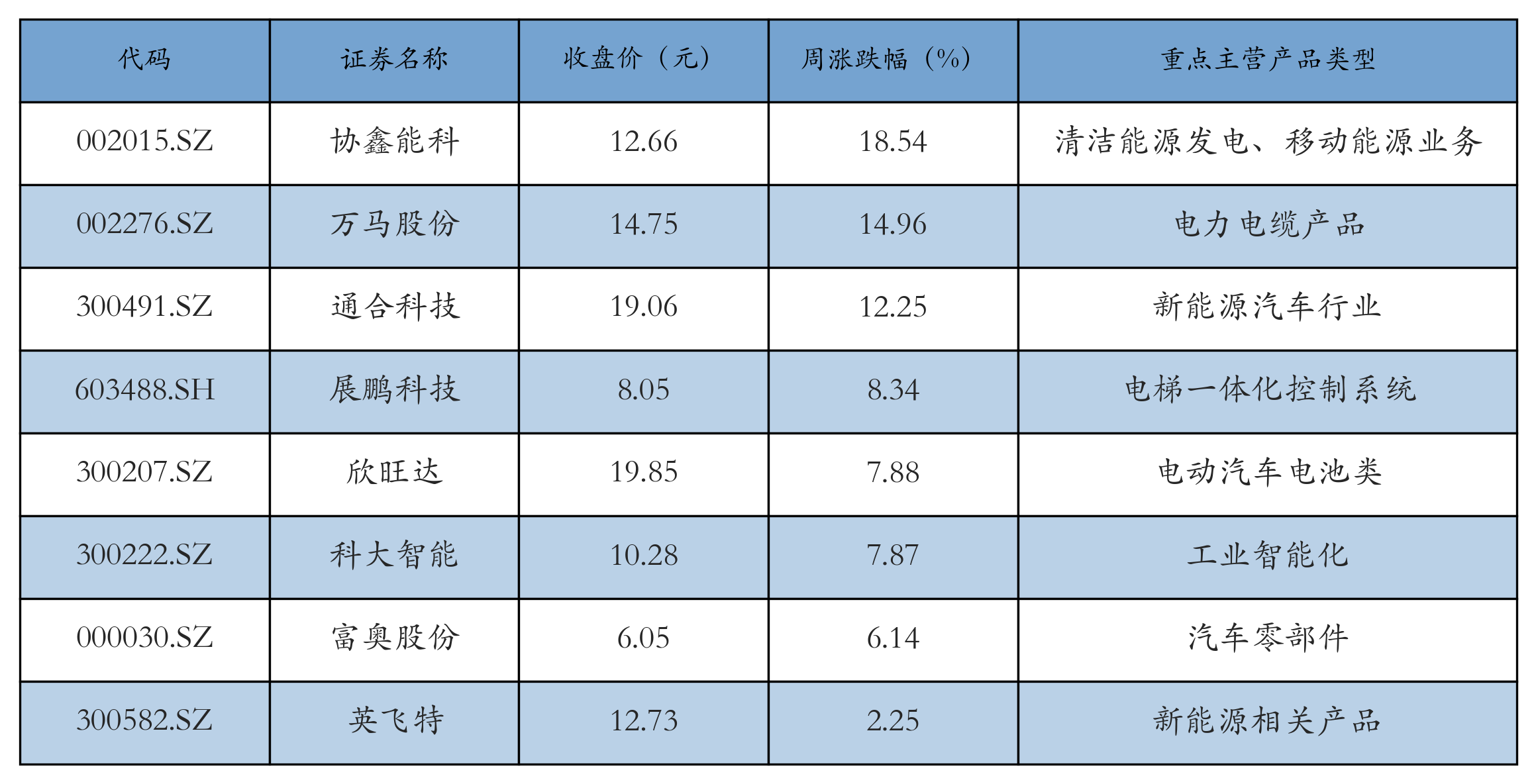 换电概念表格