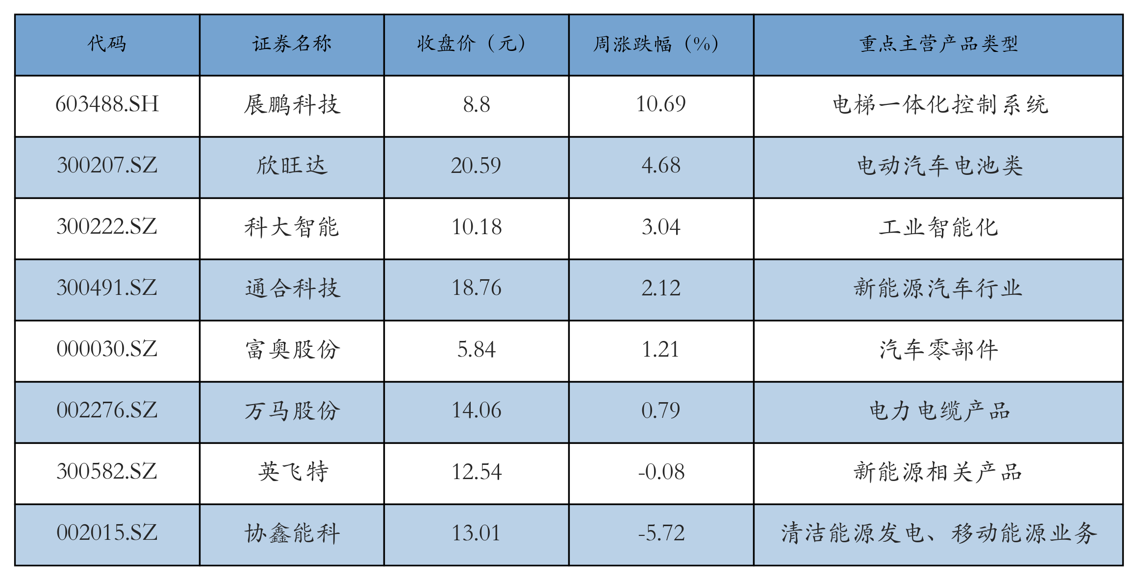 换电概念表格