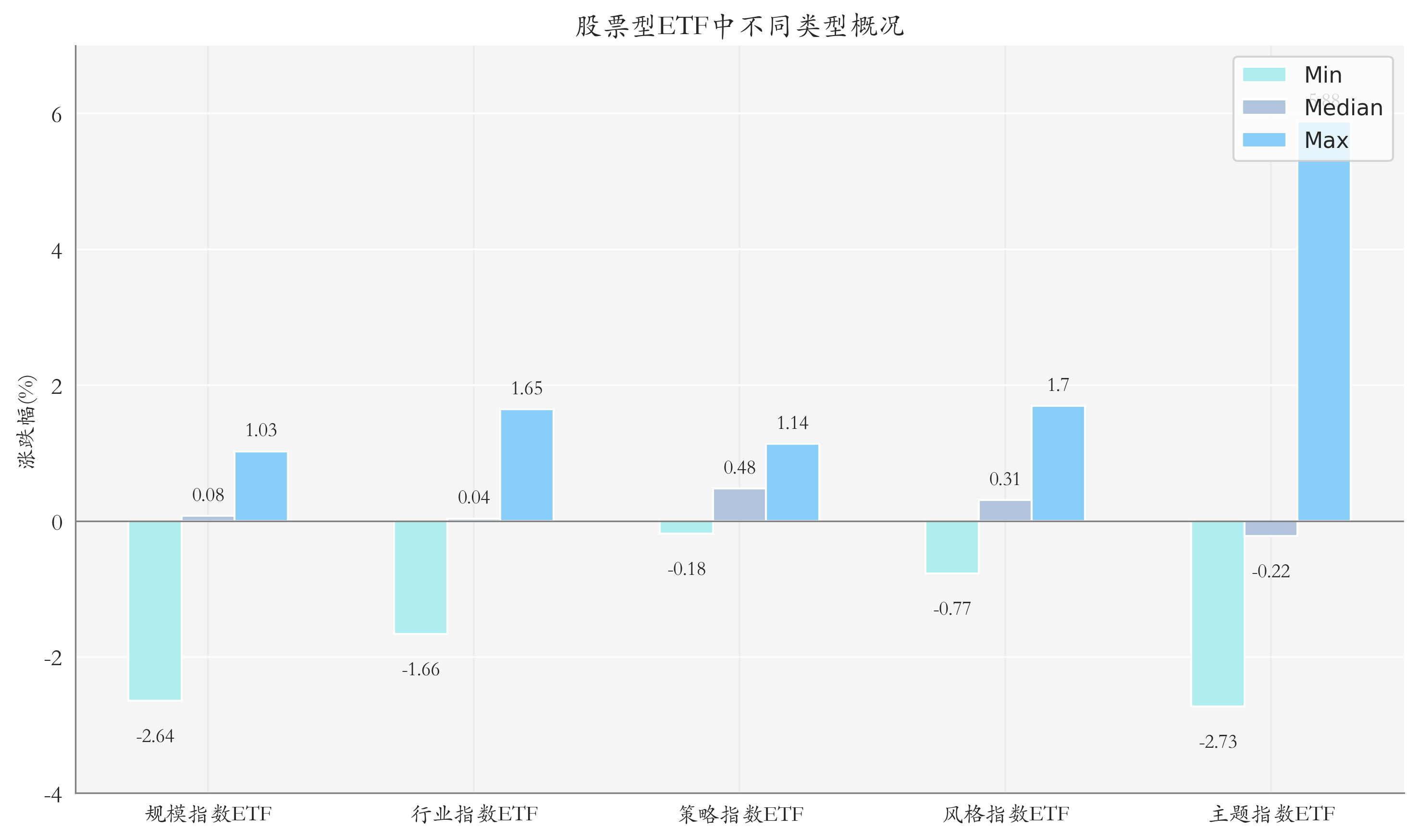 ETF整体表现柱状图