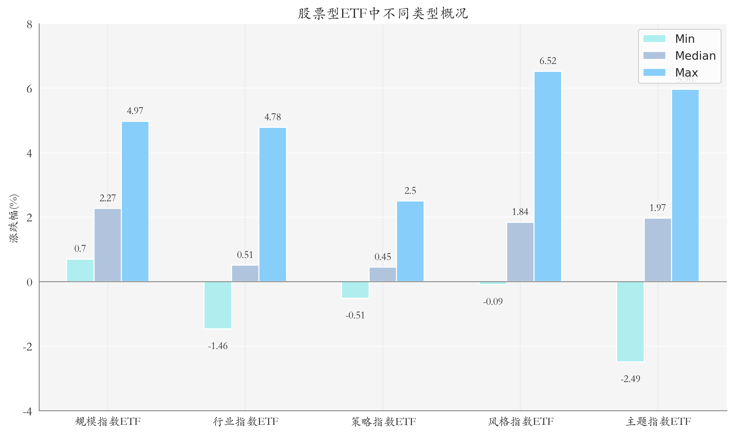 ETF整体表现柱状图