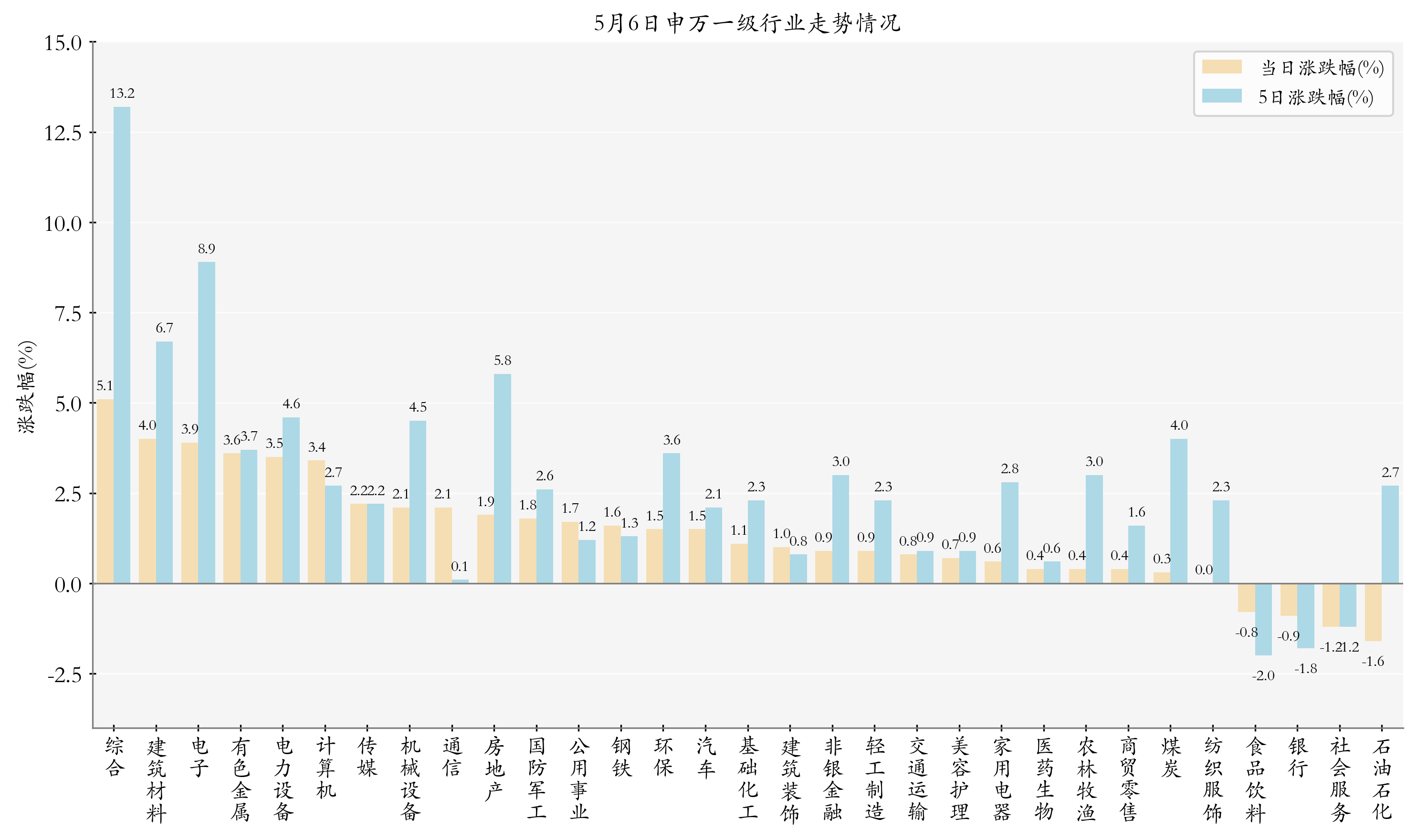 申万一级行业指数情况