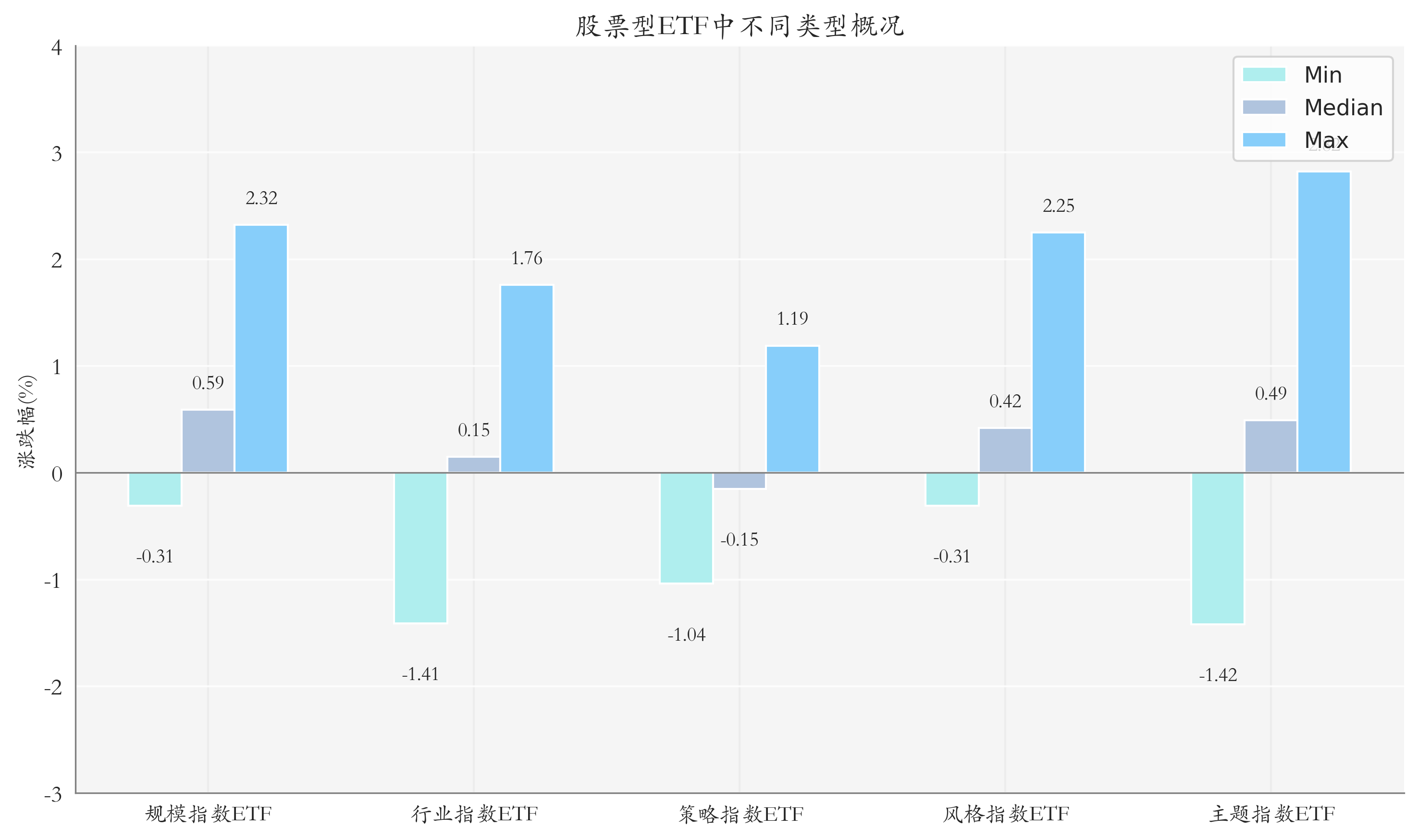 ETF整体表现柱状图