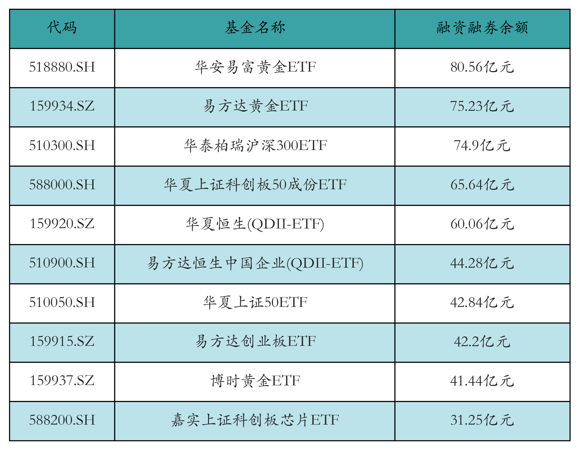 融资融券余额前10