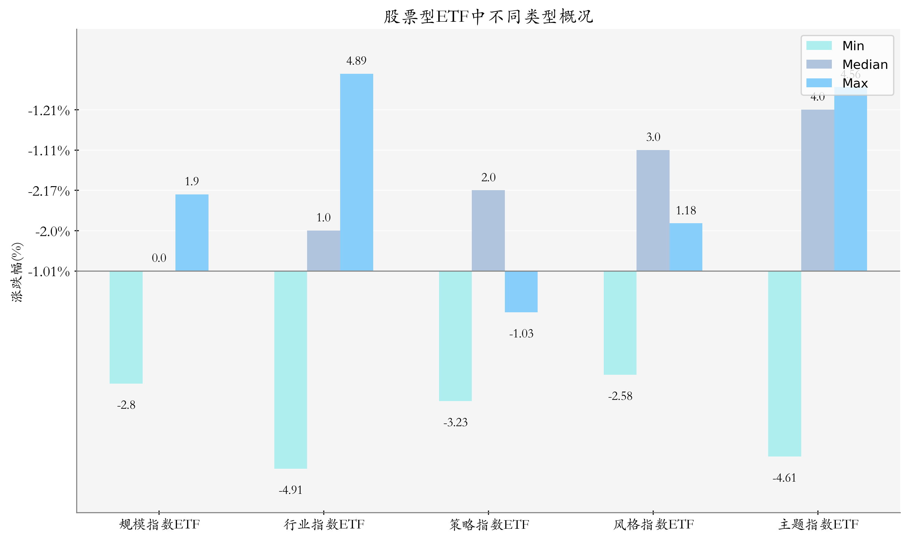周度统计