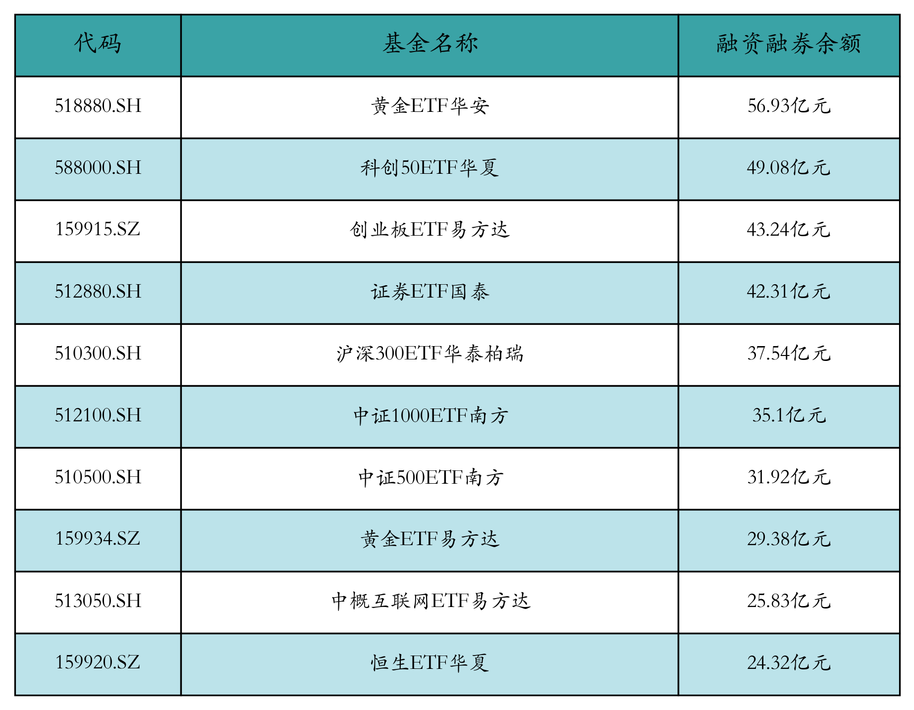 融资融券余额前10