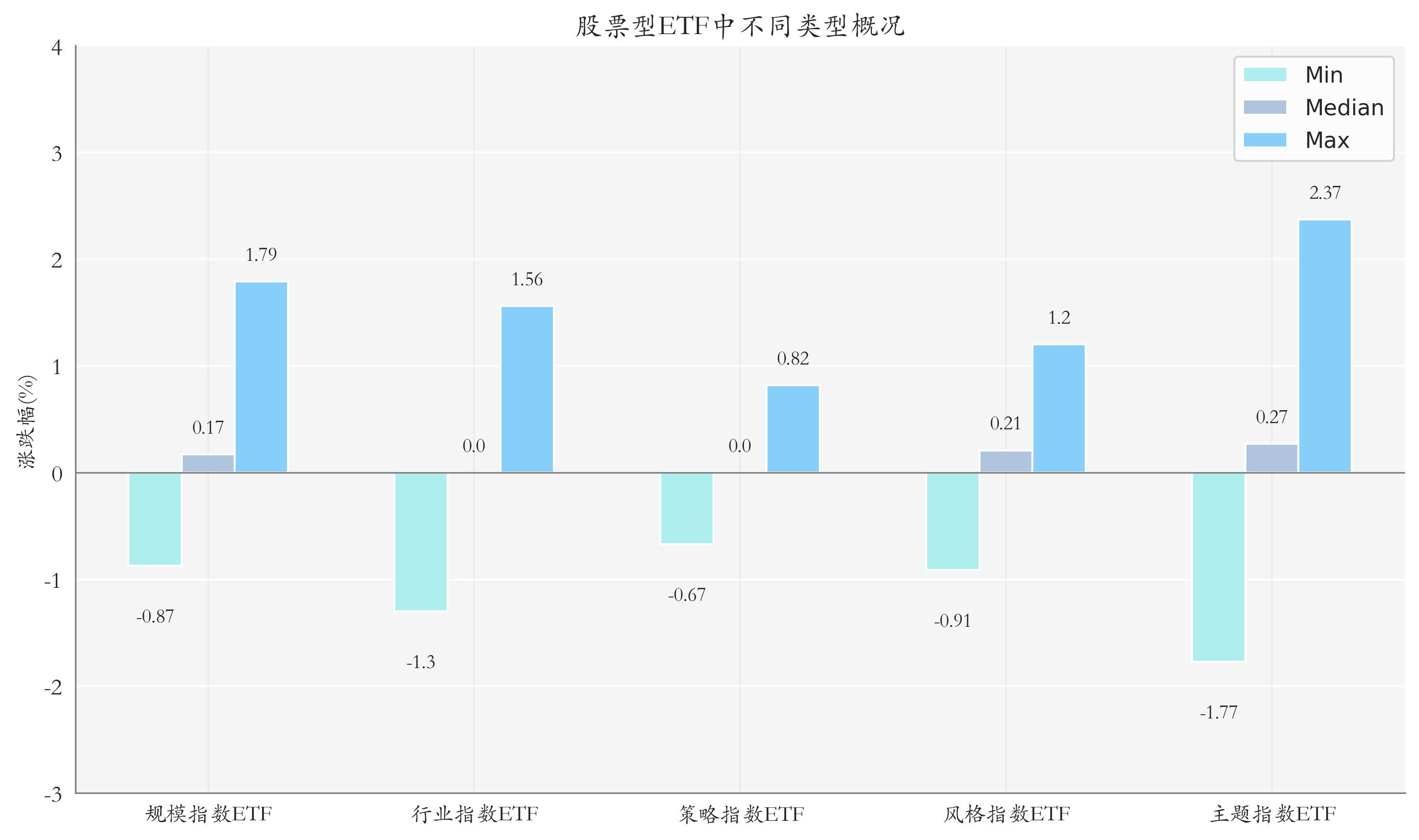 ETF整体表现柱状图