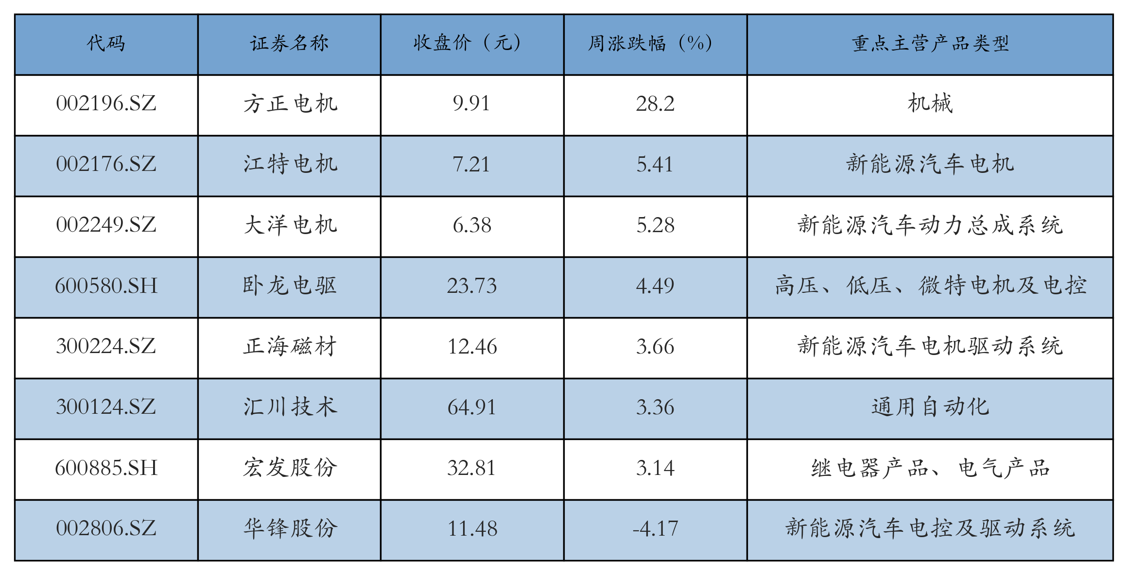 电机电控表格