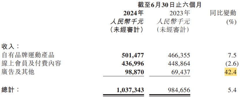 亏损收窄、毛利率提升你的健身搭子Keep终于keep住了(图2)