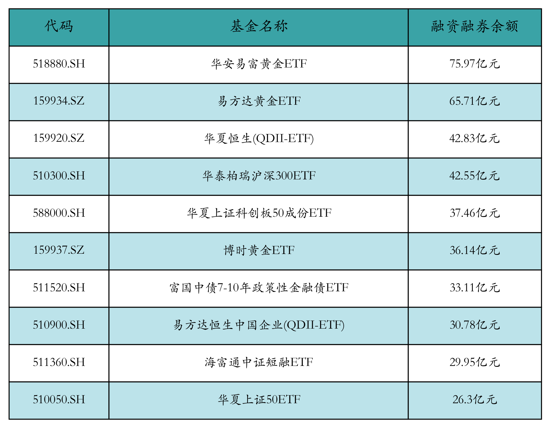 融资融券余额前10