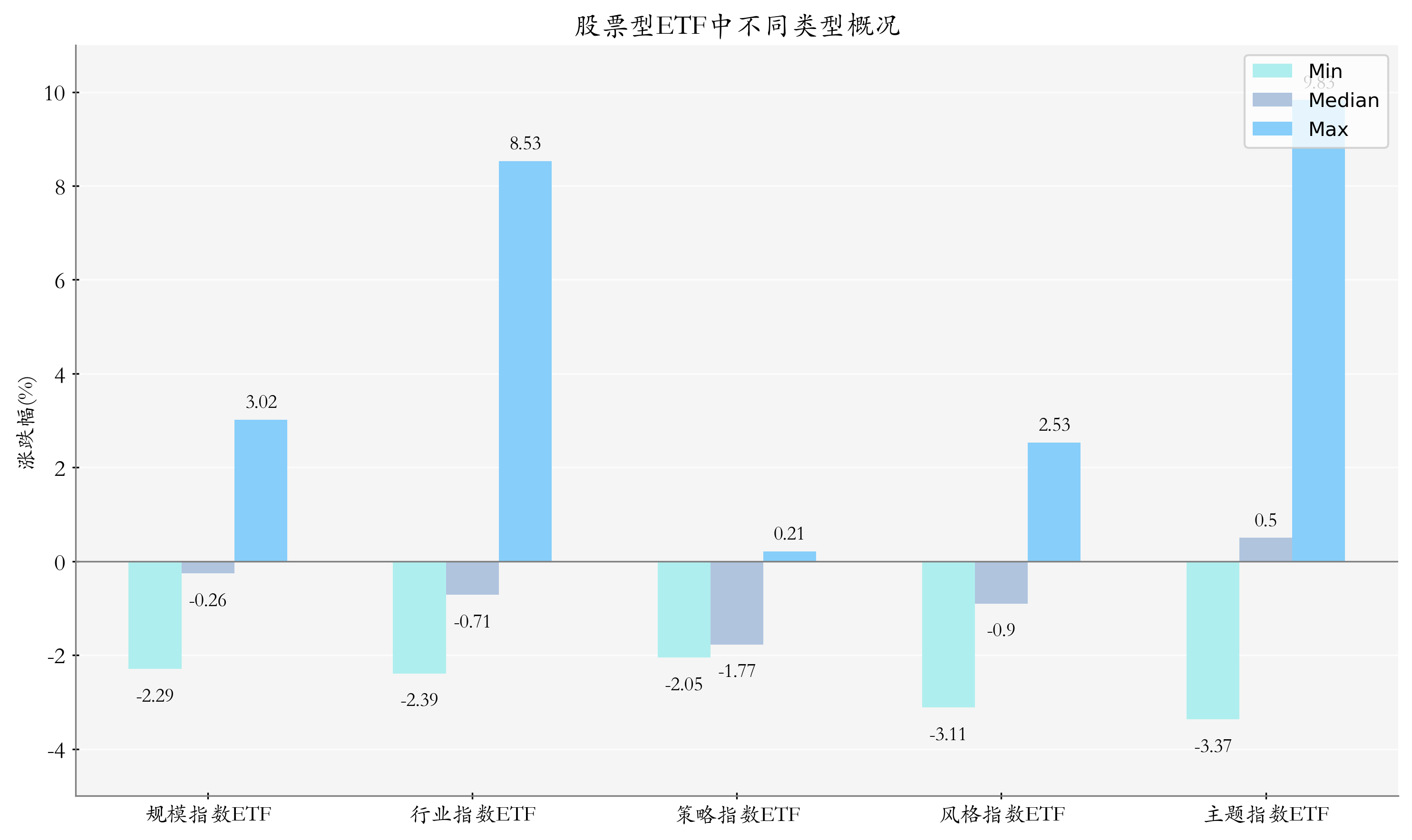 ETF整体表现柱状图