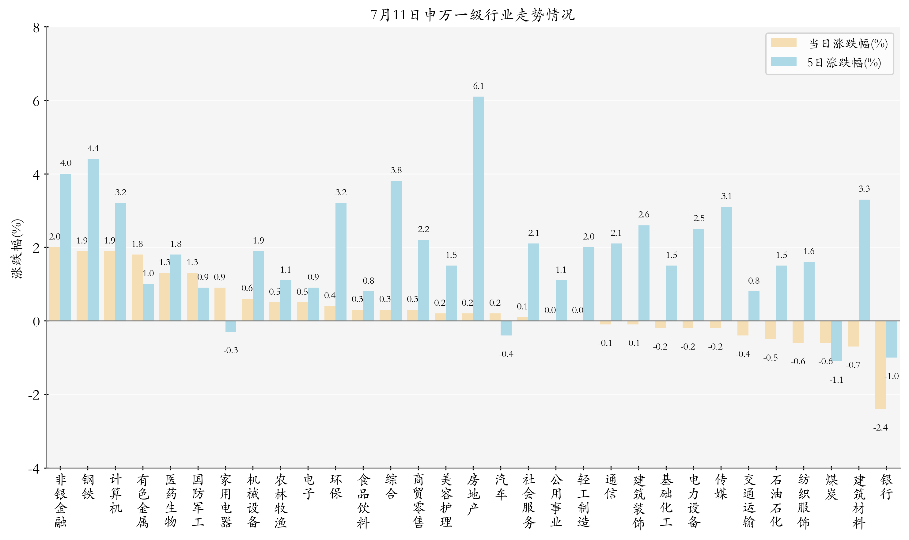 申万一级行业指数情况