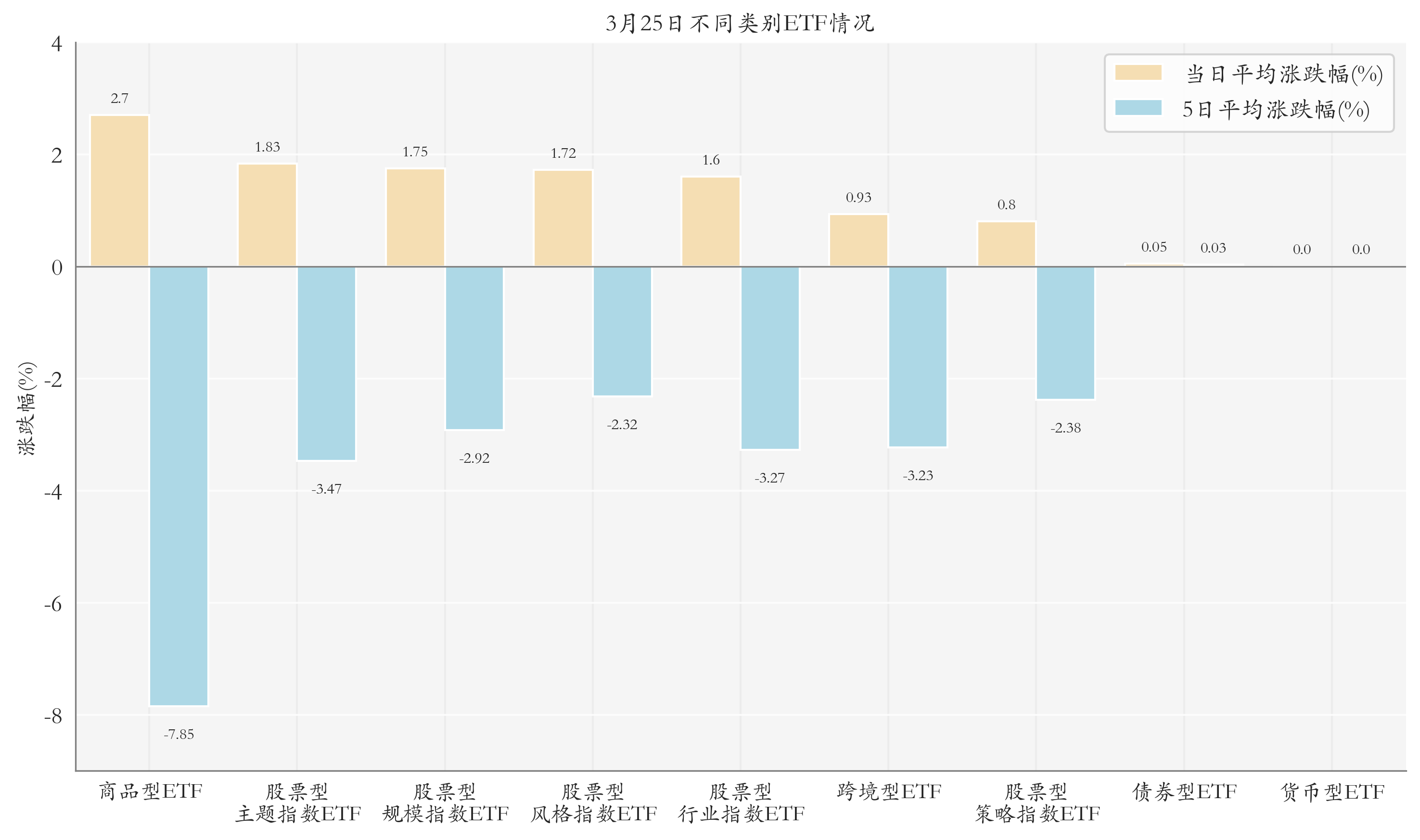 不同类别ETF情况