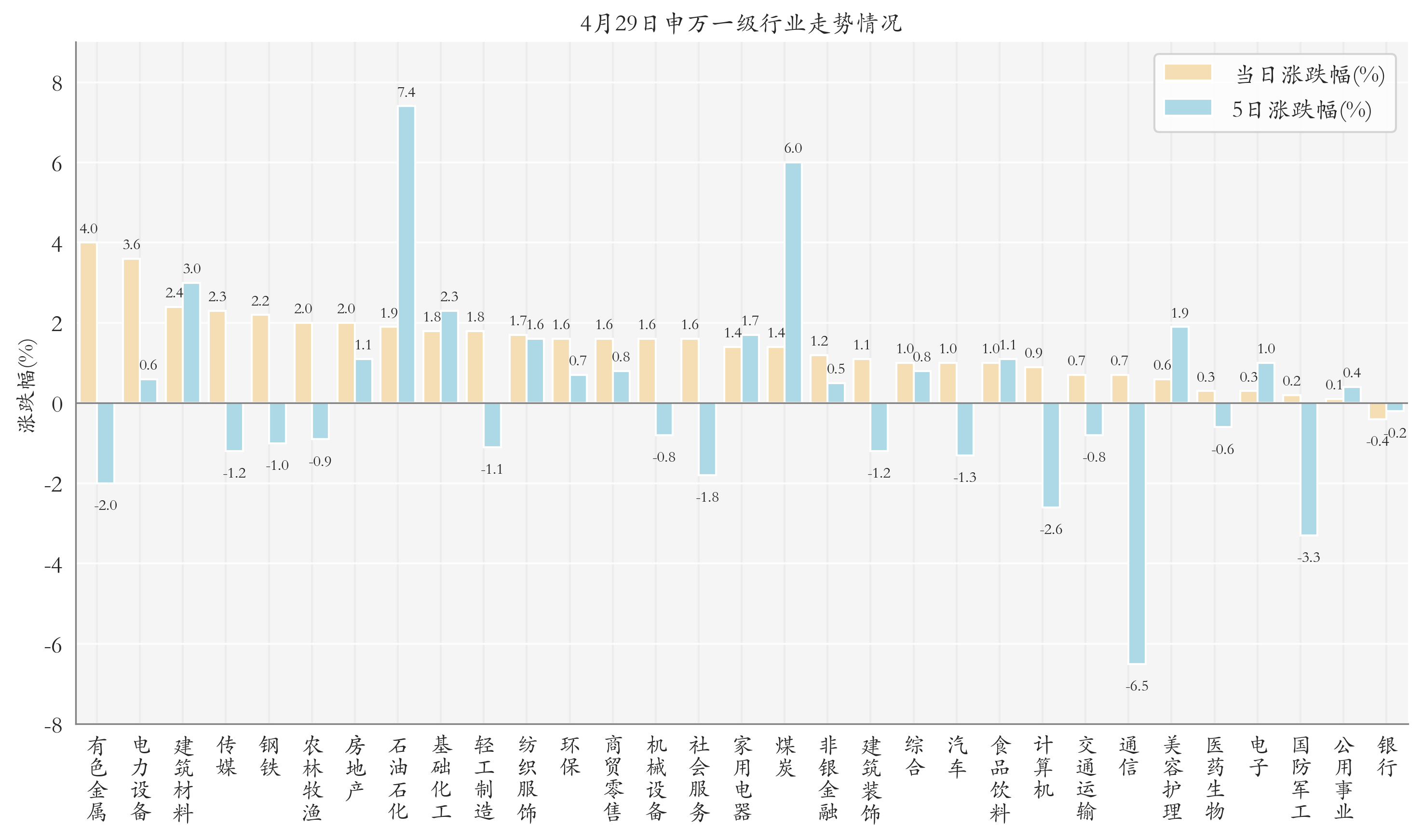 申万一级行业指数情况