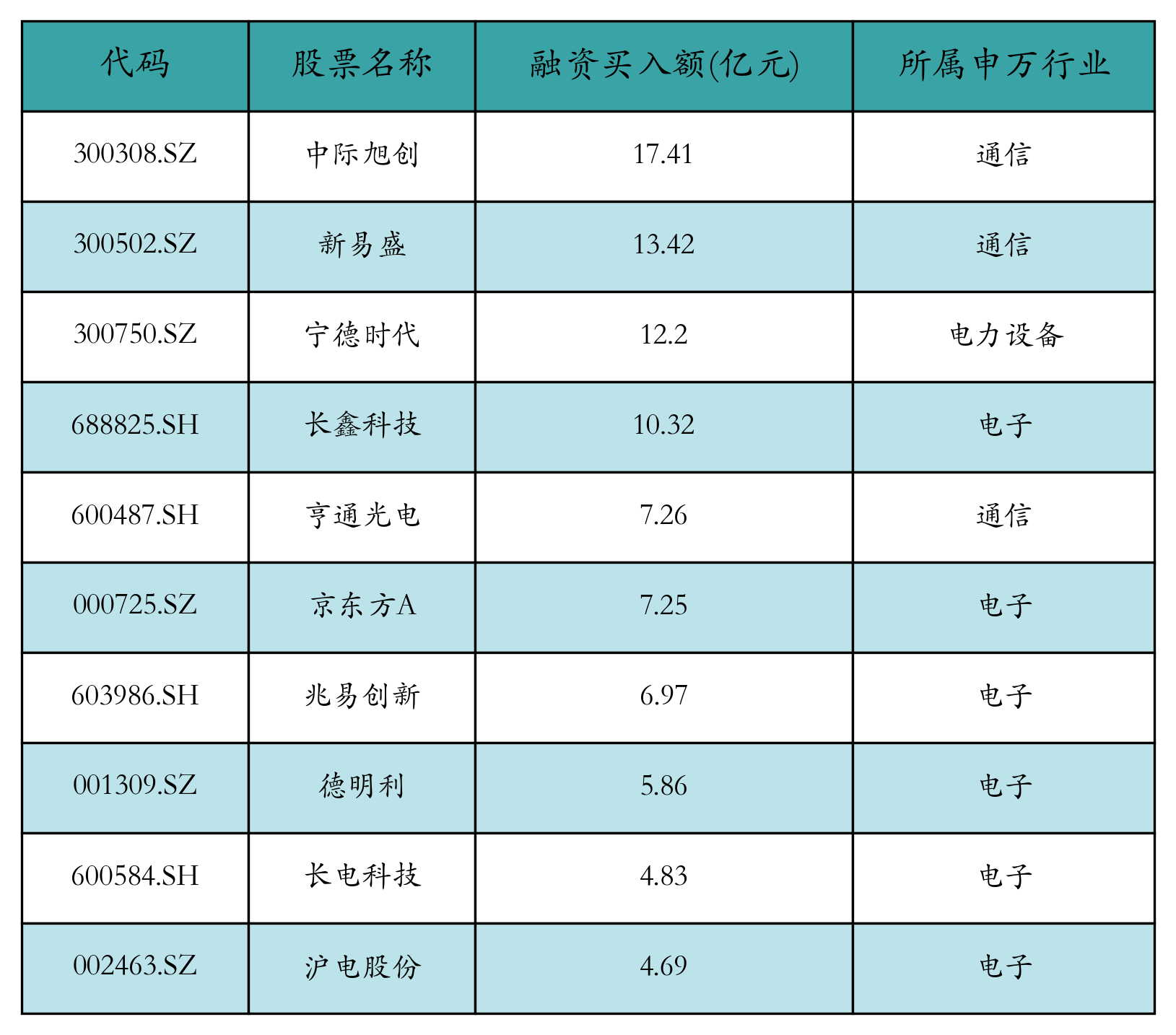 融资买入额前10个股