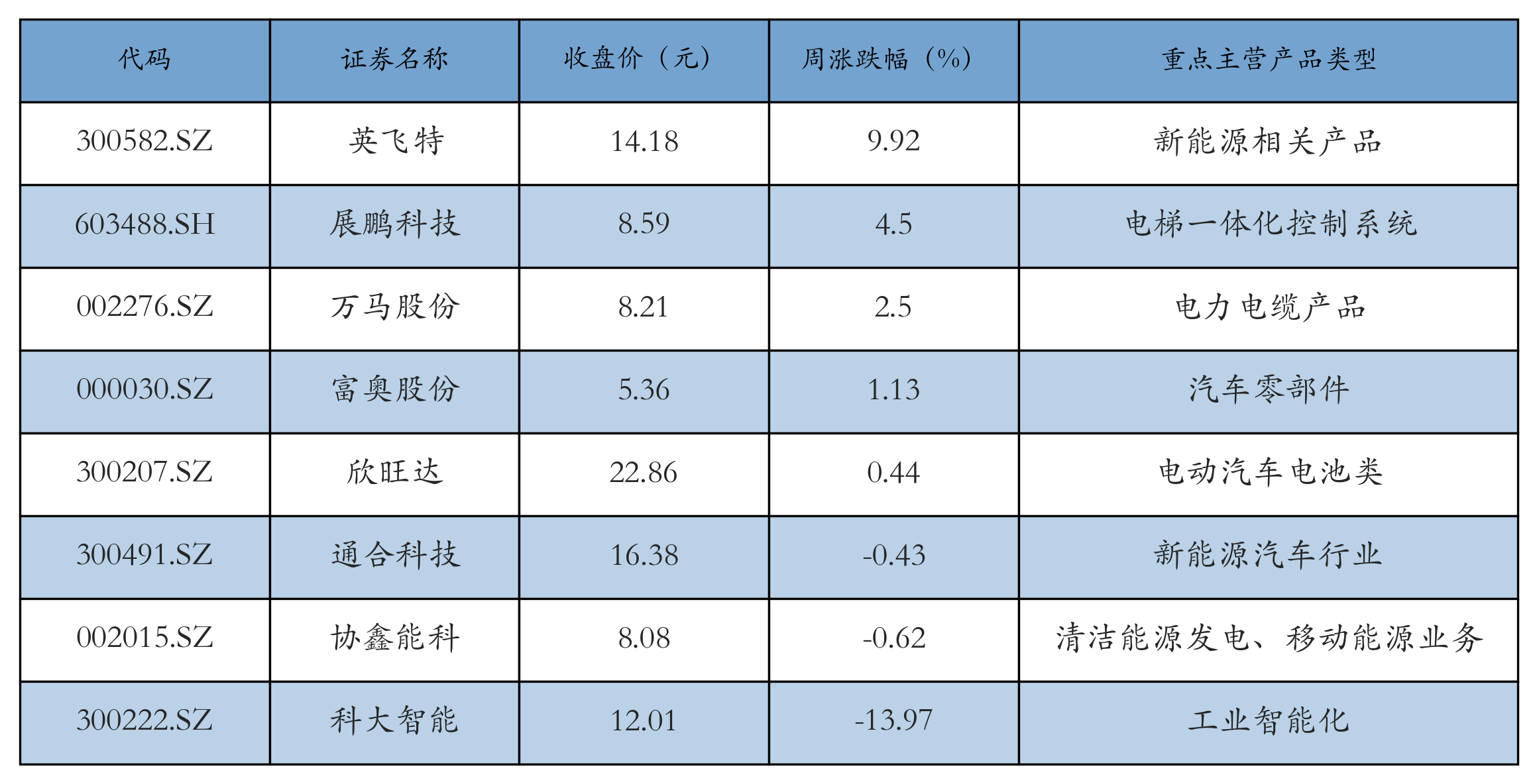 换电概念表格