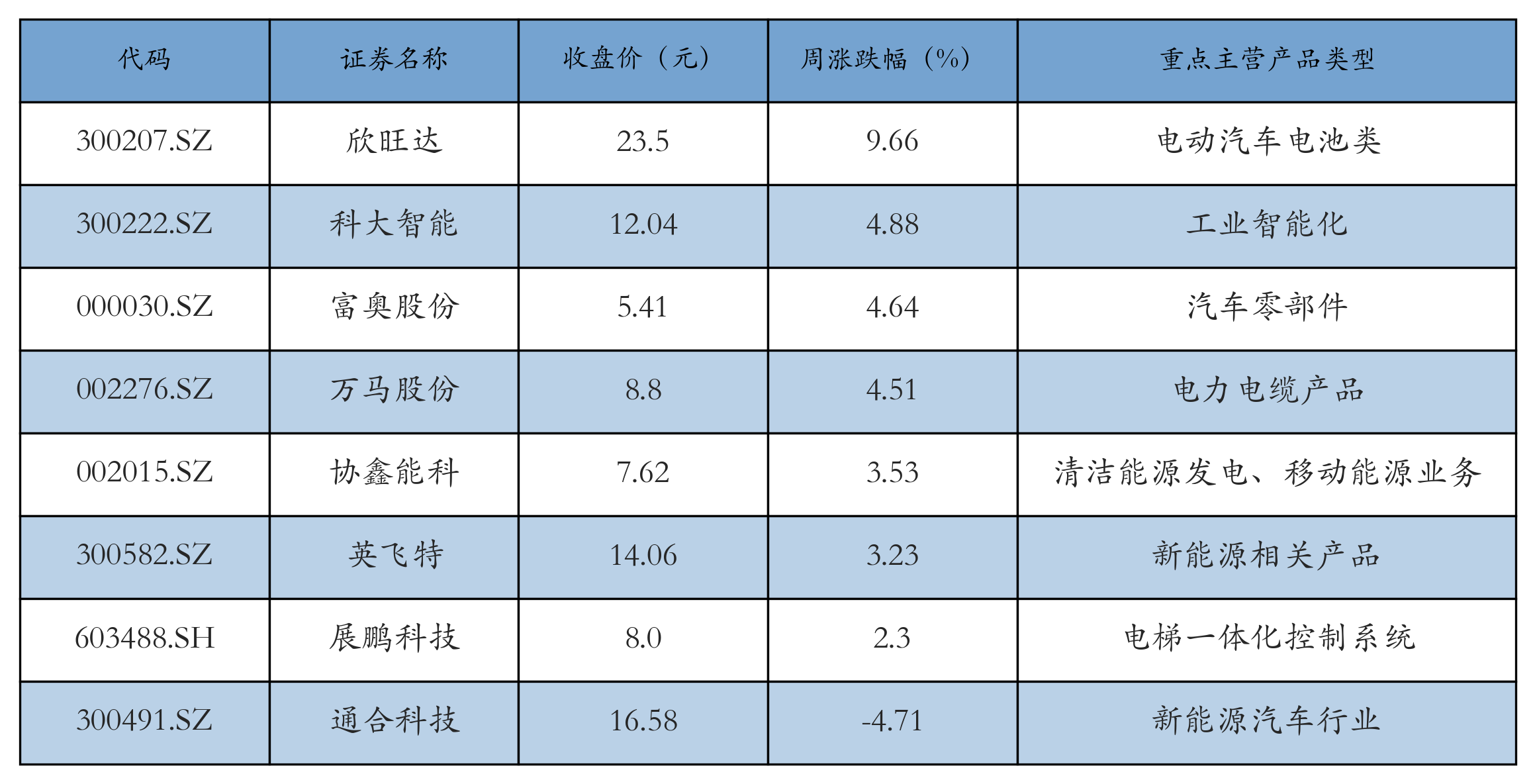 换电概念表格