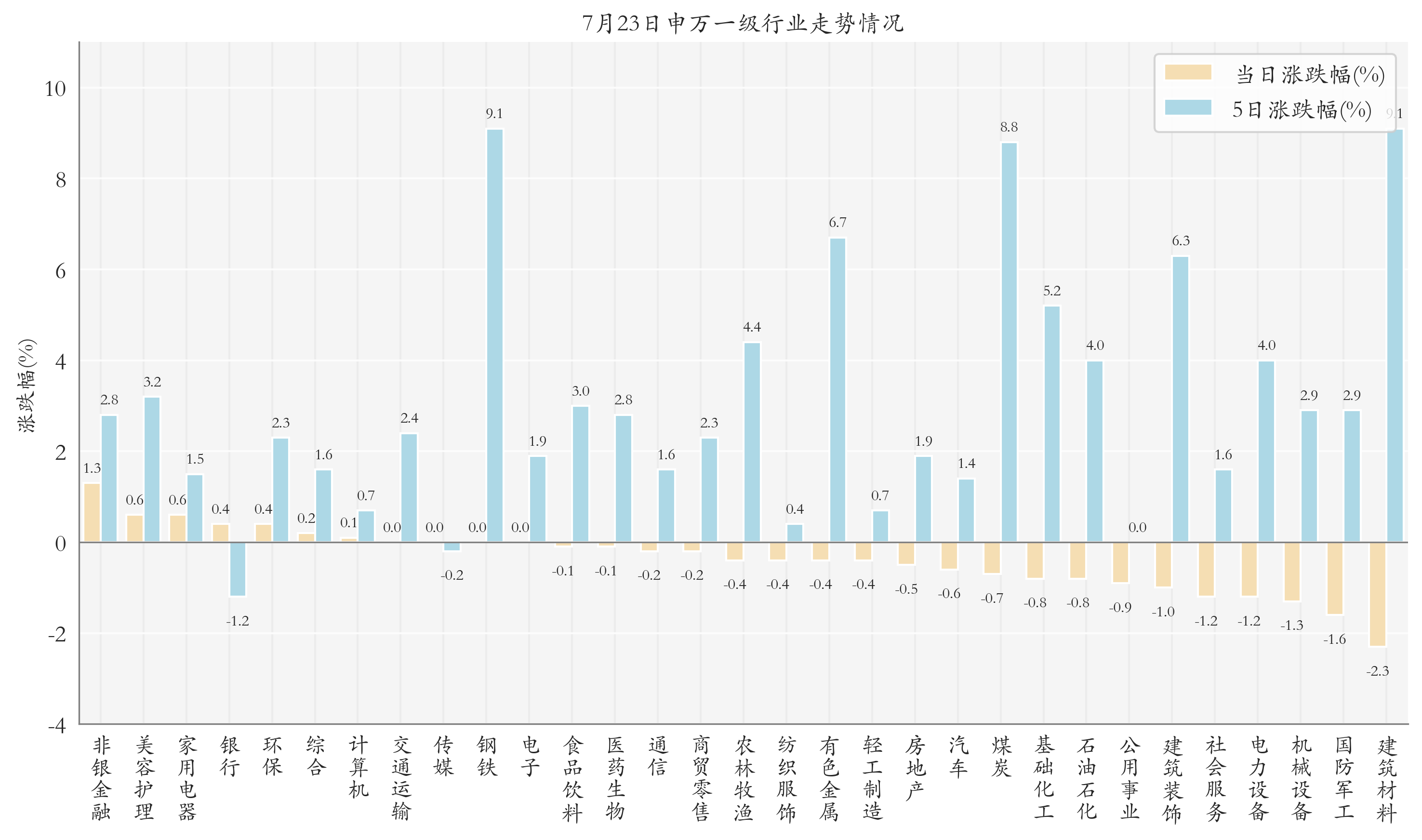 申万一级行业指数情况