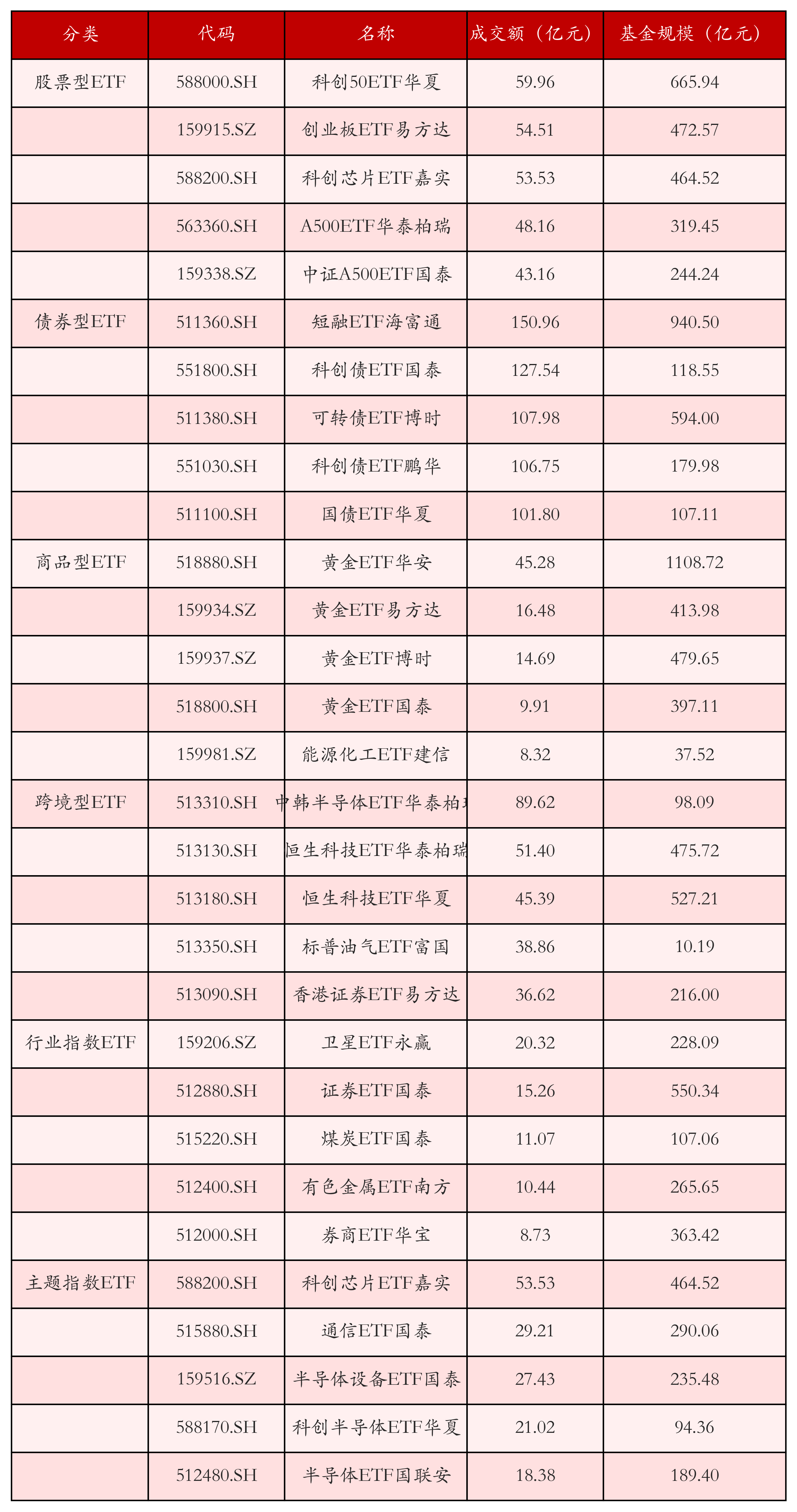 不同类别ETF成交情况