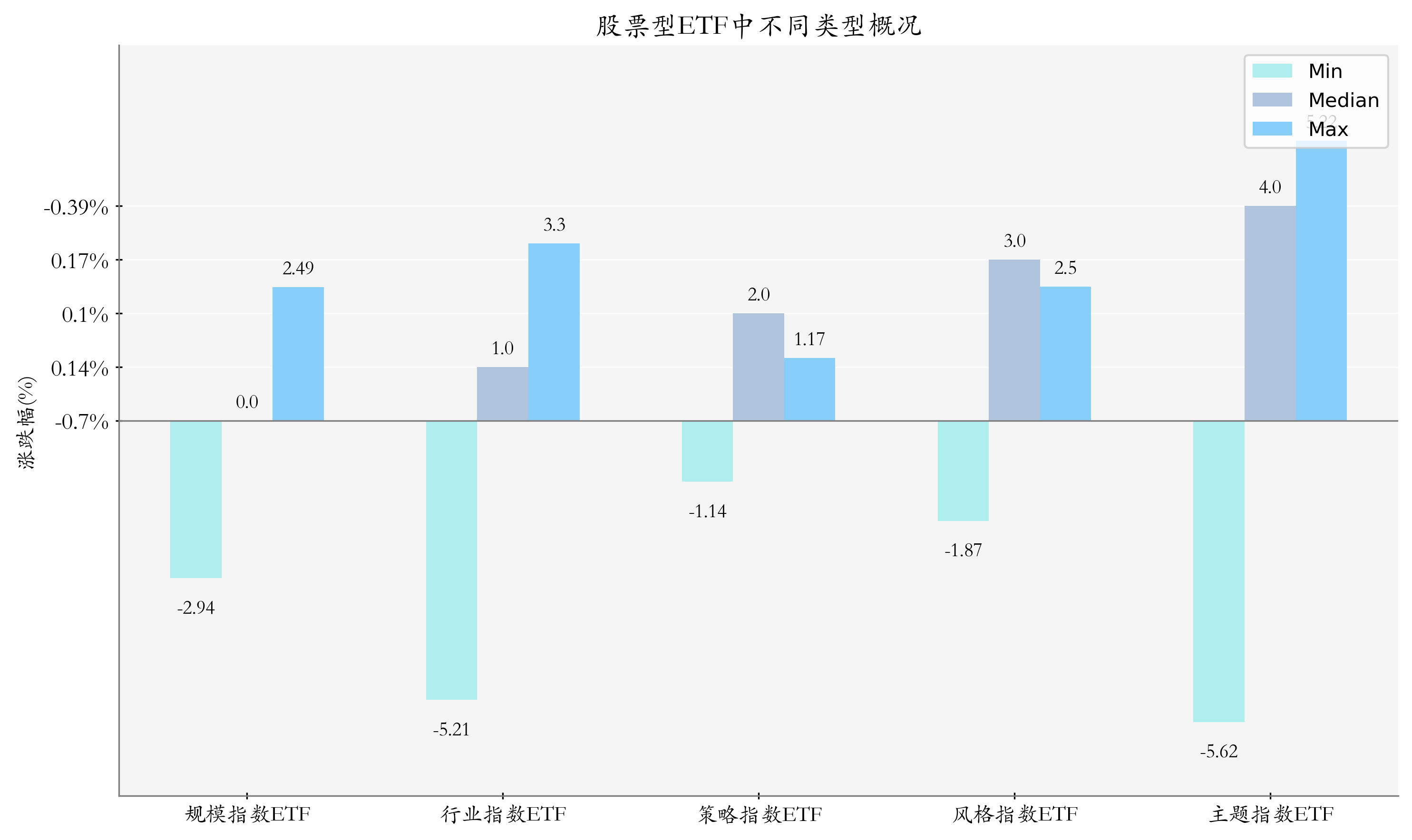 周度统计
