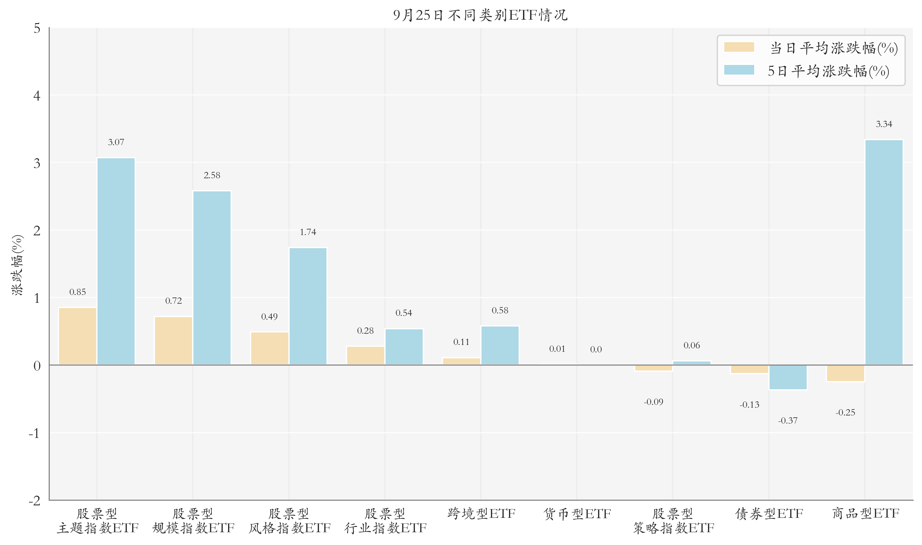 不同类别ETF情况