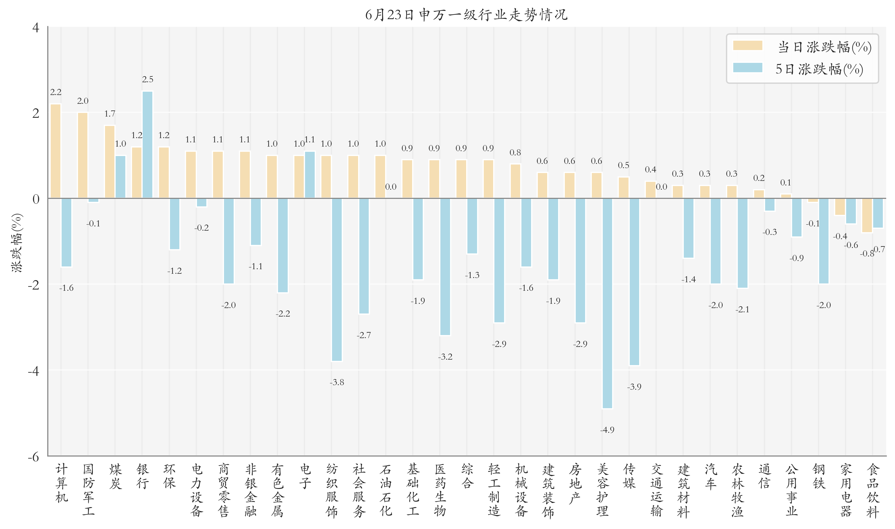 申万一级行业指数情况