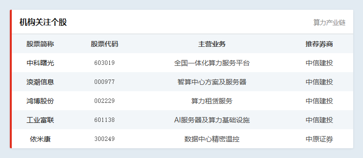 机构关注个股